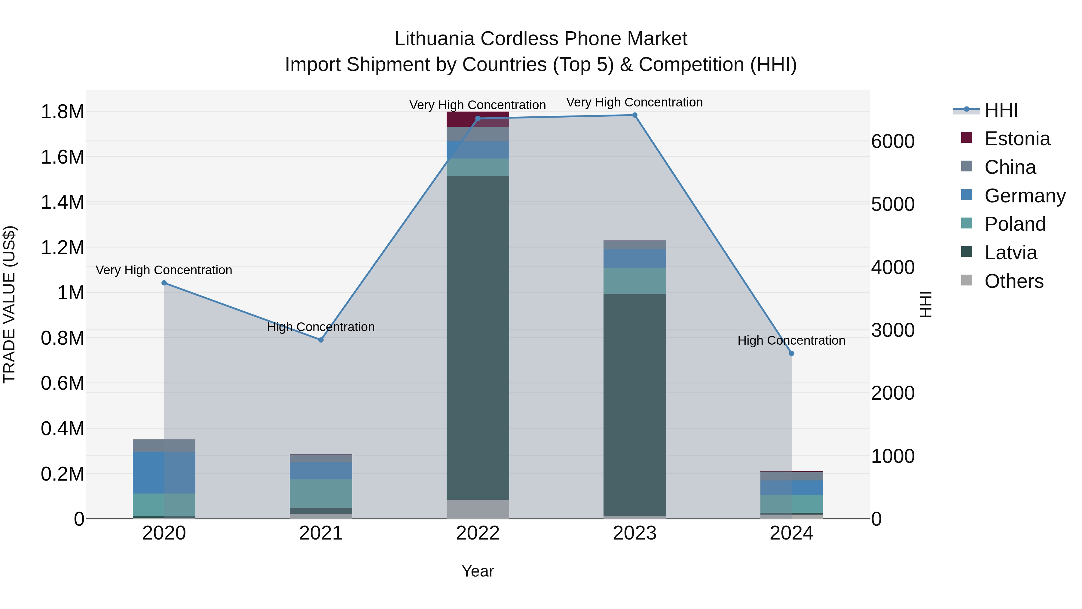 Lithuania Cordless Phone Market Top 5 Importing Countries and Market Competition (HHI) Analysis