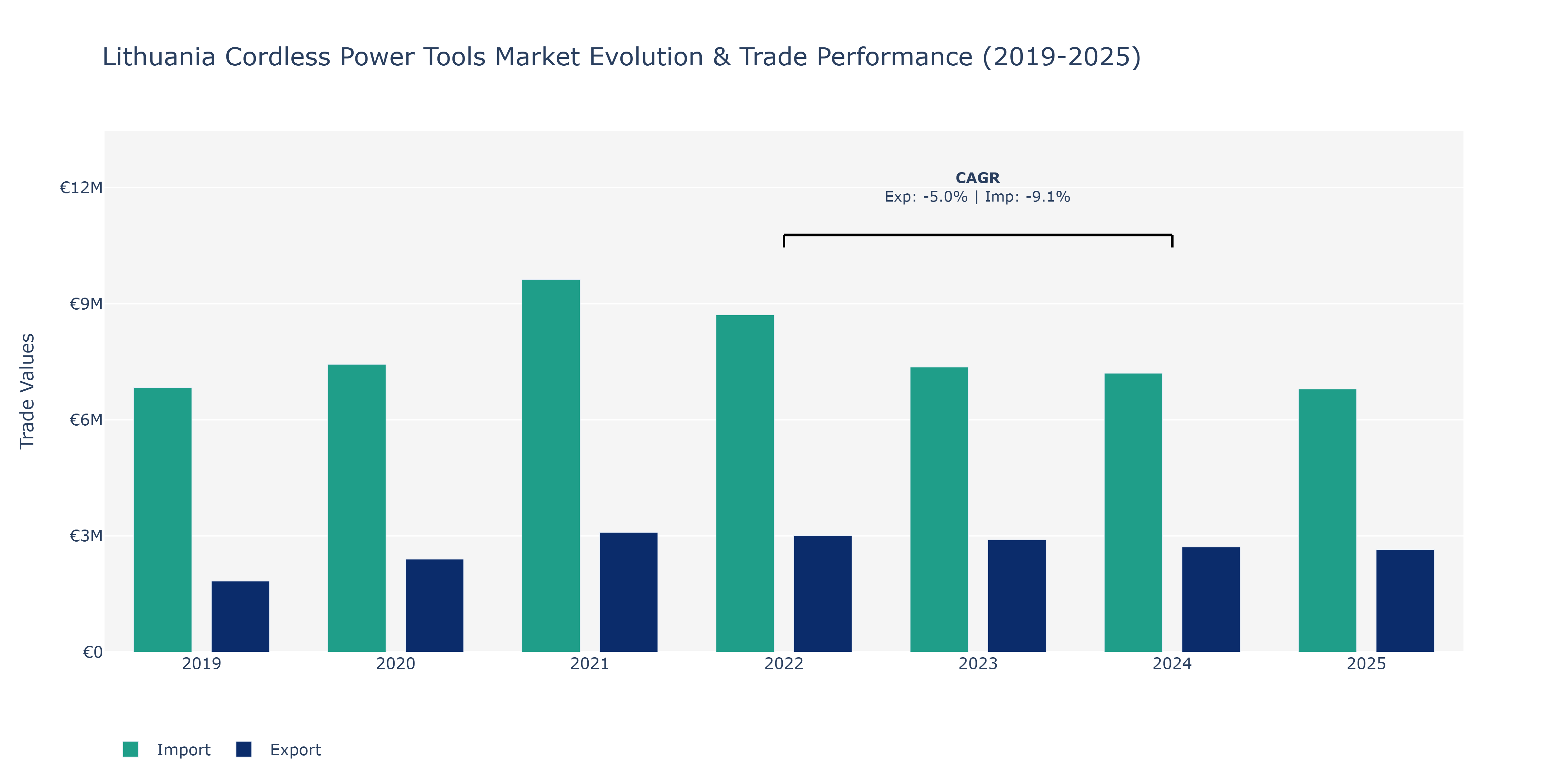 Lithuania Cordless Power Tools Market: Production & Trade Performance (2019-2025)