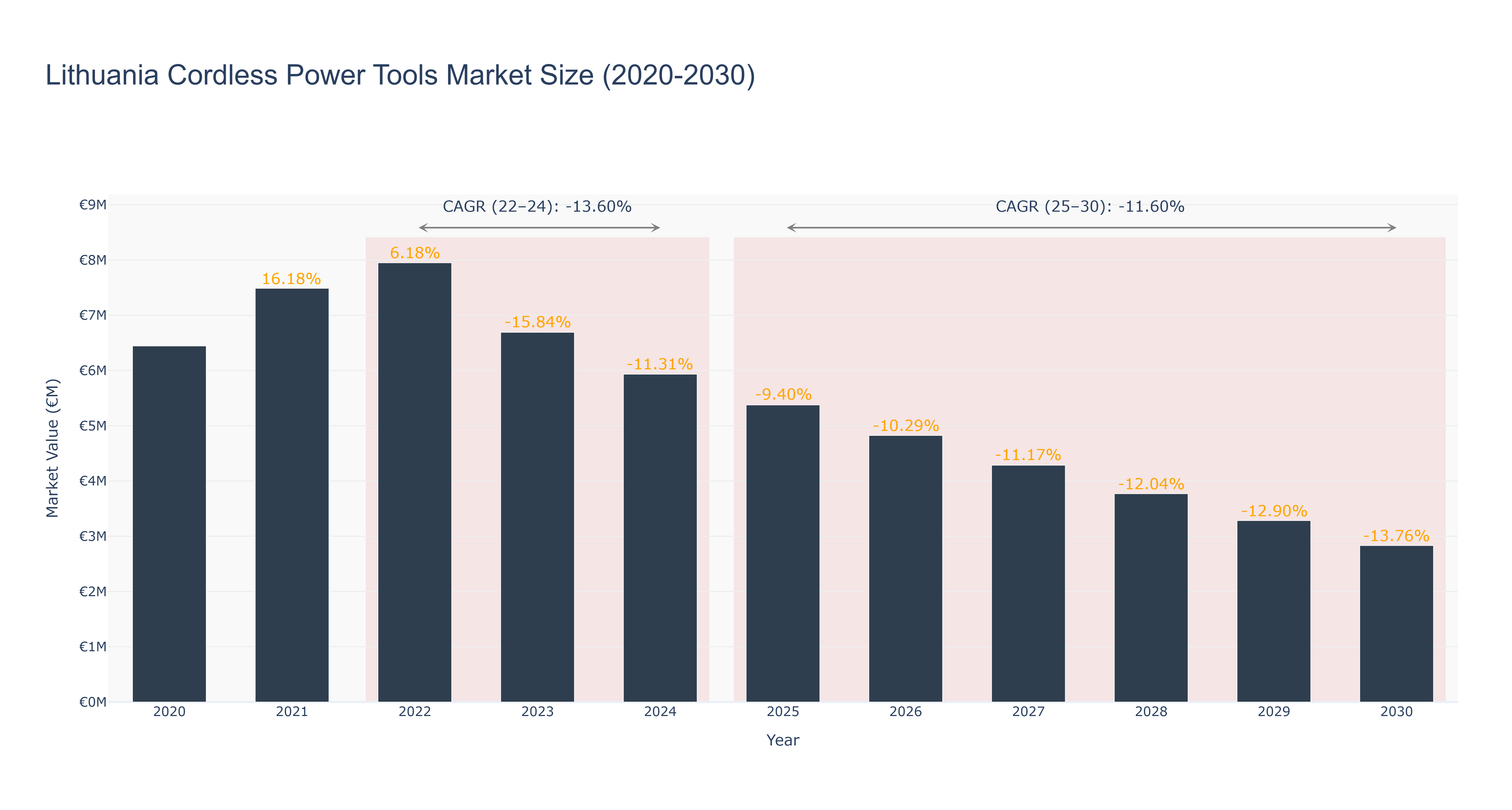 Lithuania Cordless Power Tools Market Size (2020-2030)