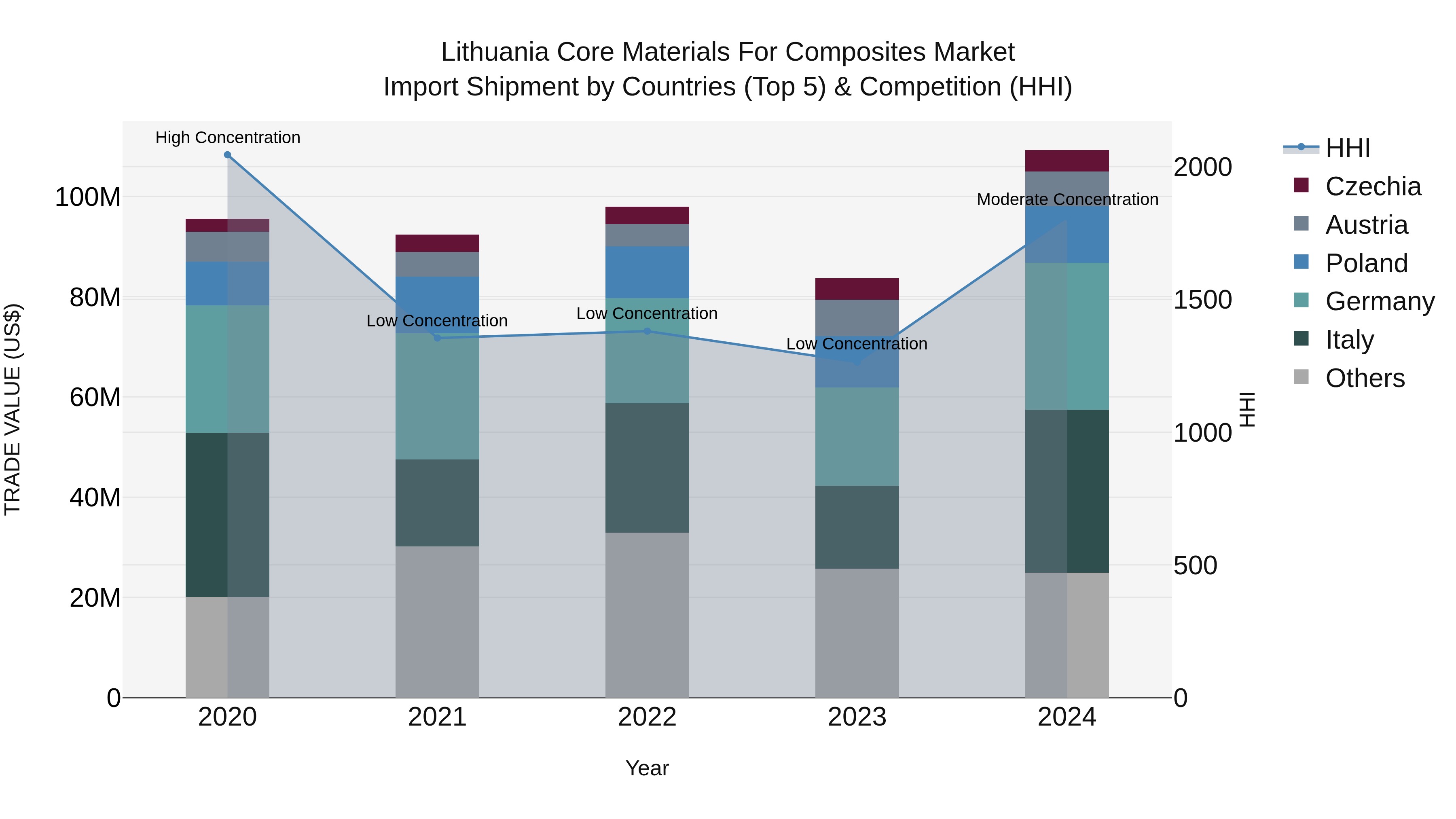 Lithuania Core Materials for Composites Market Top 5 Importing Countries and Market Competition (HHI) Analysis