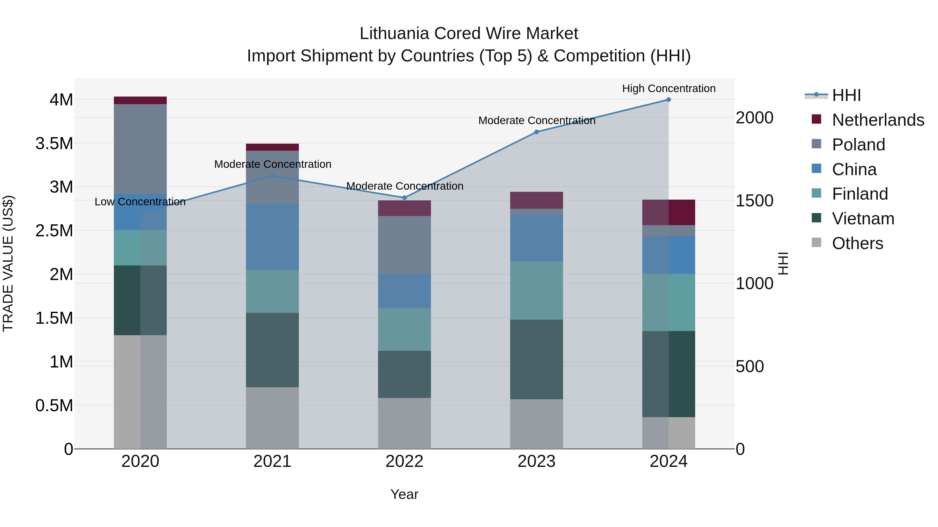 Lithuania Cored Wire Market Top 5 Importing Countries and Market Competition (HHI) Analysis