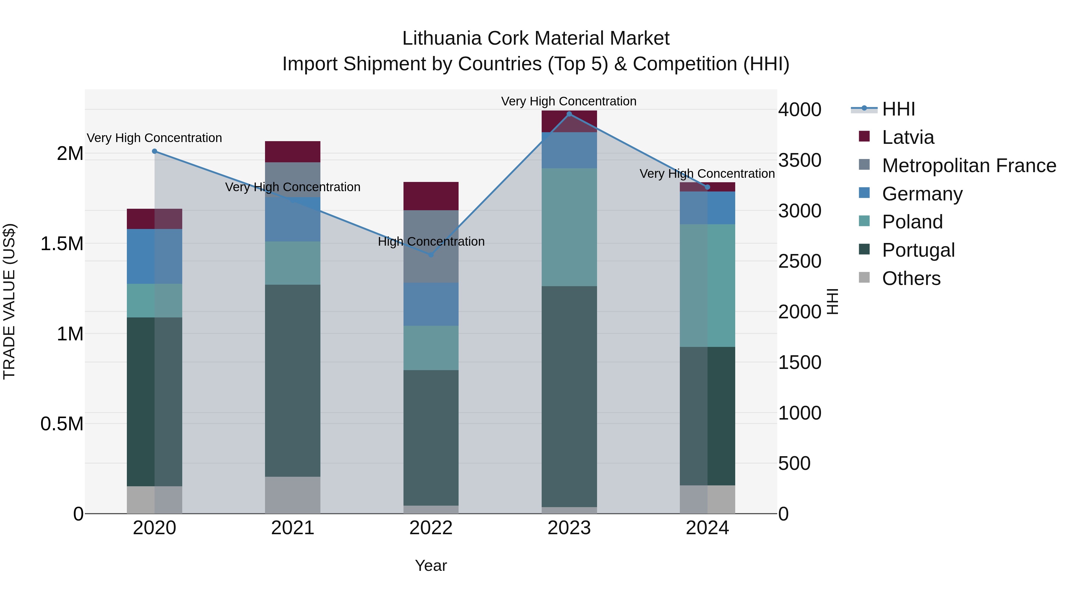 Lithuania Cork Material Market Top 5 Importing Countries and Market Competition (HHI) Analysis