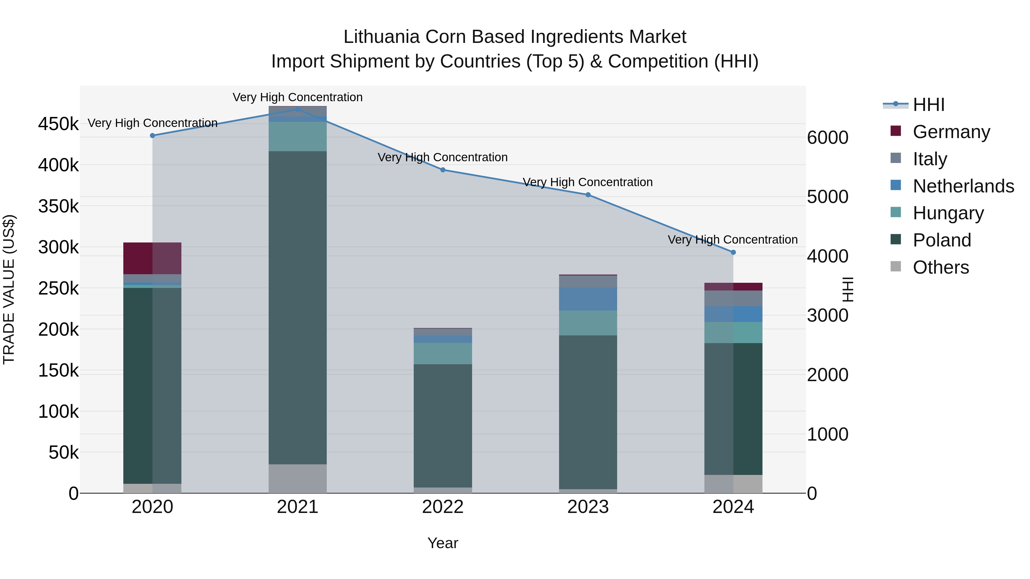 Lithuania Corn Based Ingredients Market Top 5 Importing Countries and Market Competition (HHI) Analysis