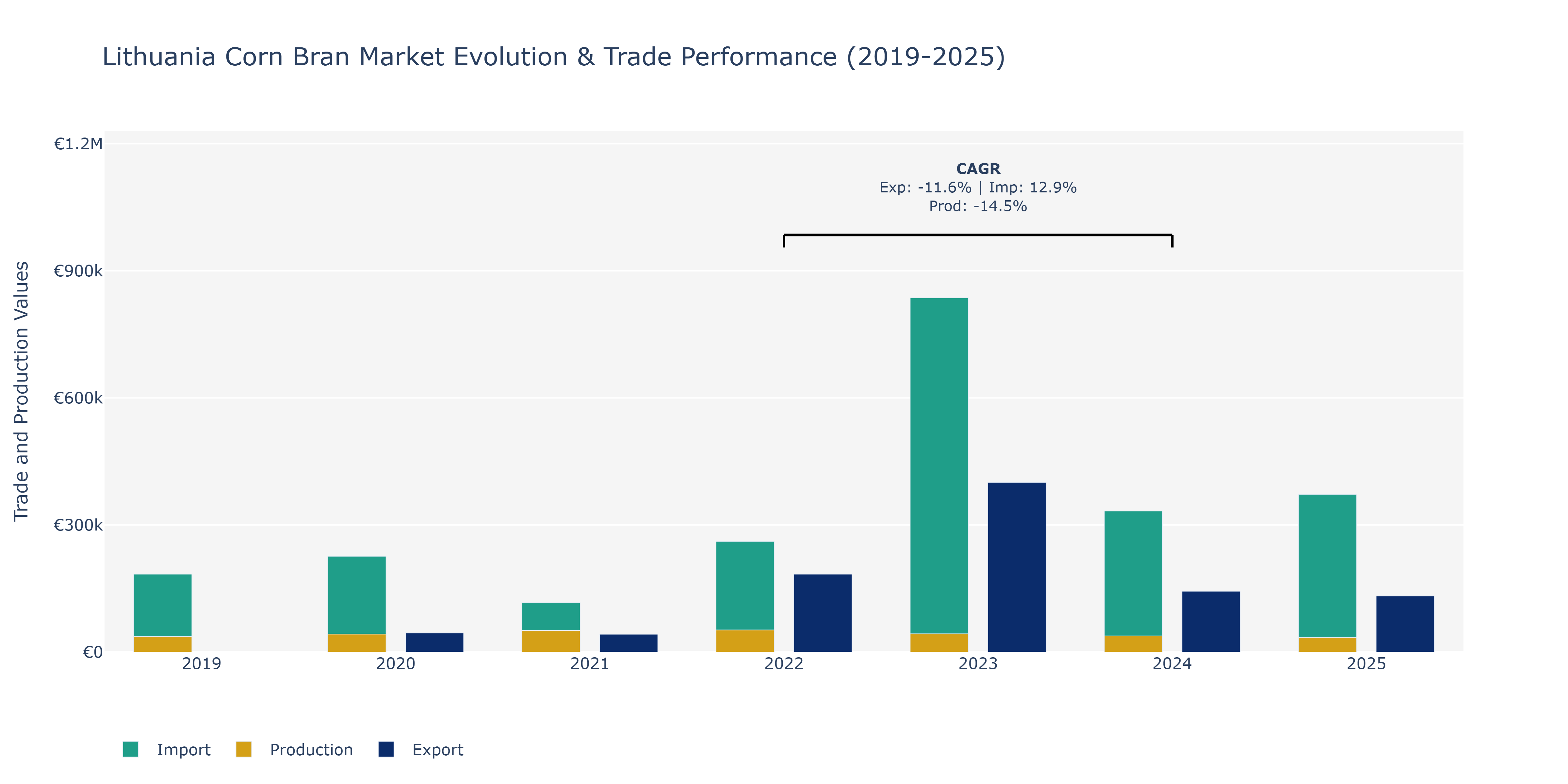 Lithuania Corn Bran Market: Production & Trade Performance (2019-2025)
