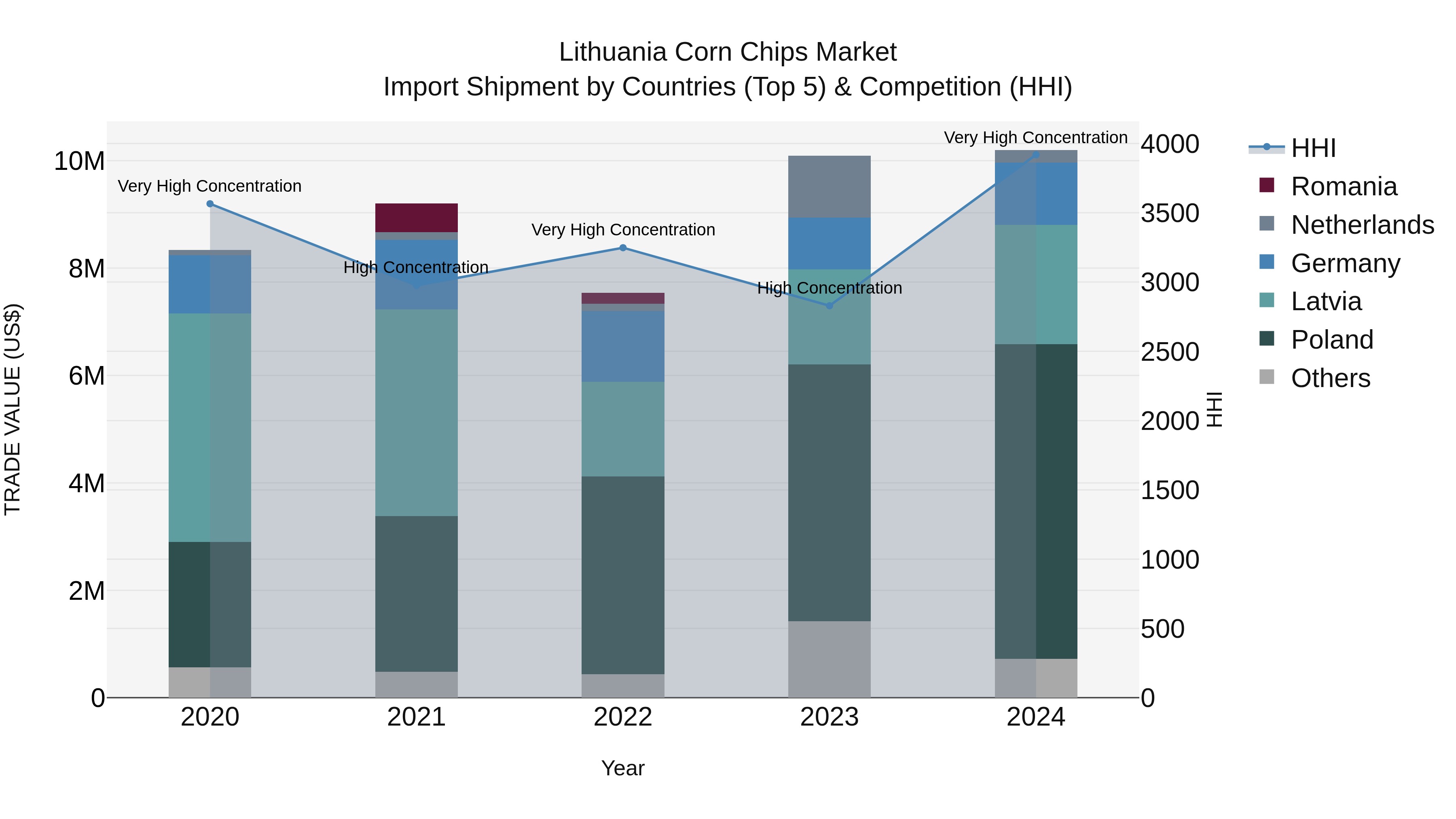 Lithuania Corn Chips Market Top 5 Importing Countries and Market Competition (HHI) Analysis