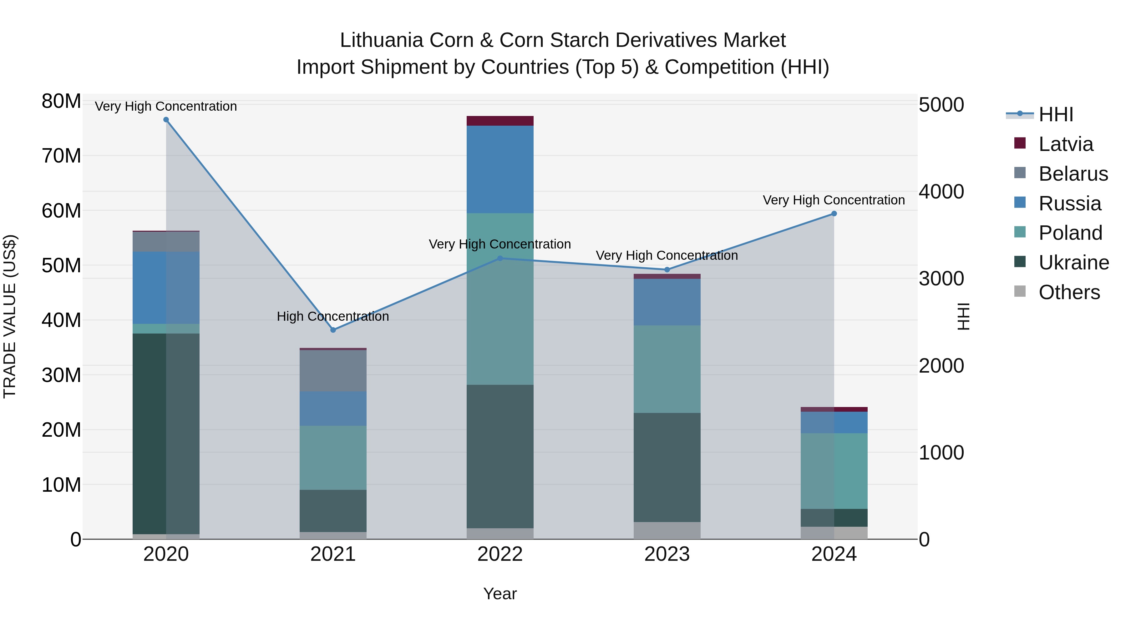Lithuania Corn & Corn Starch Derivatives Market Top 5 Importing Countries and Market Competition (HHI) Analysis