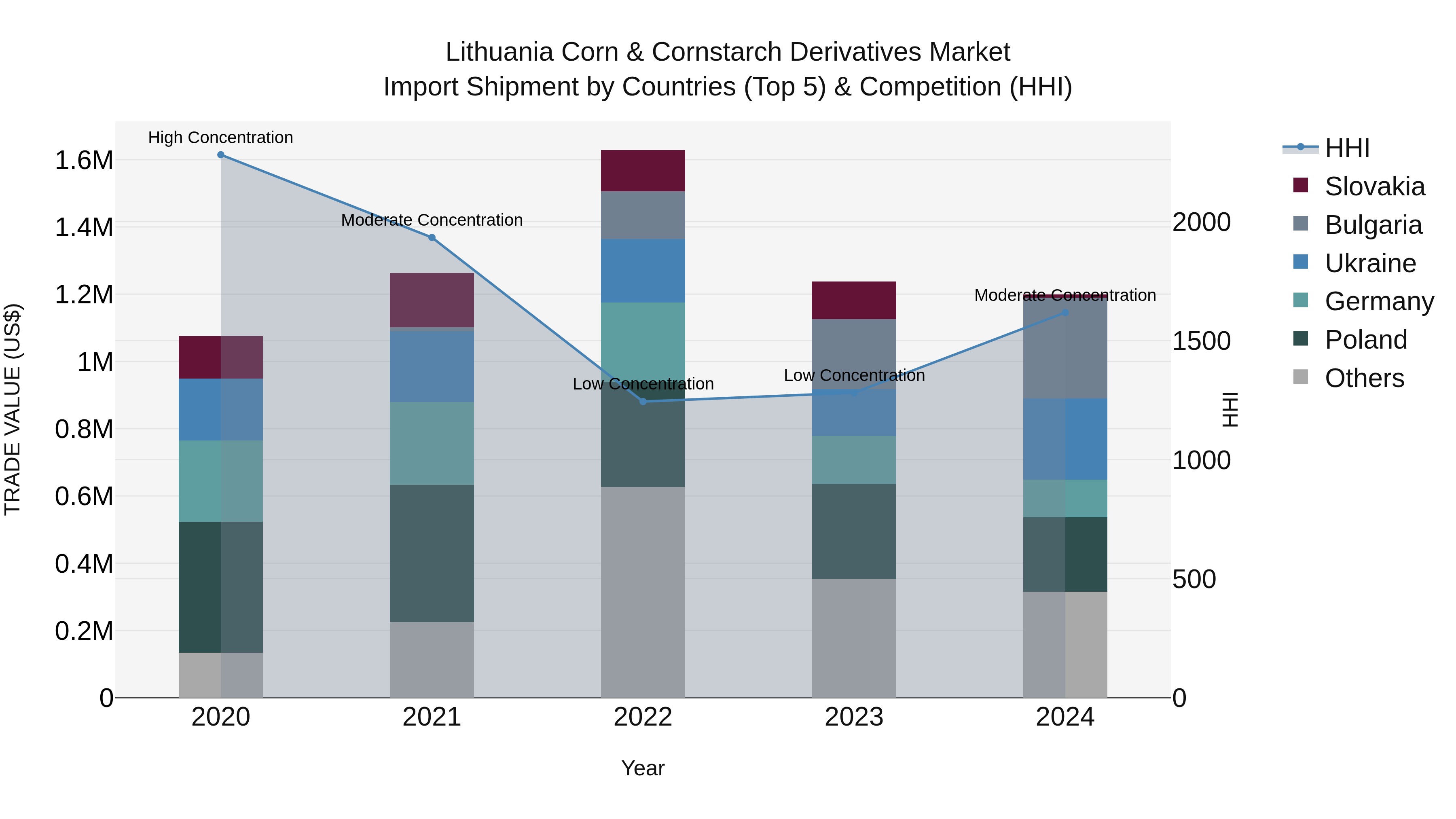 Lithuania Corn & Cornstarch Derivatives Market Top 5 Importing Countries and Market Competition (HHI) Analysis