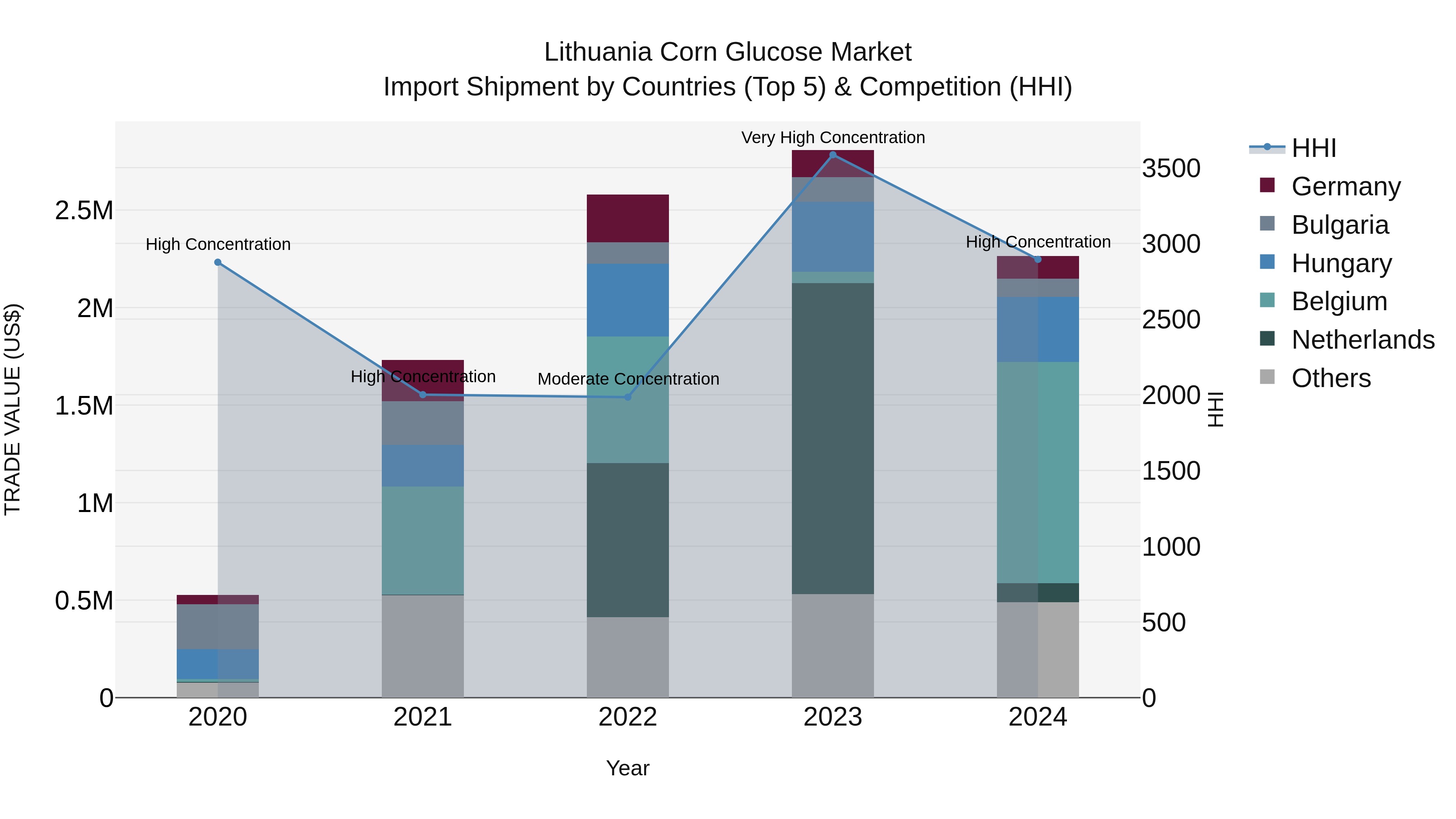 Lithuania Corn Glucose Market Top 5 Importing Countries and Market Competition (HHI) Analysis