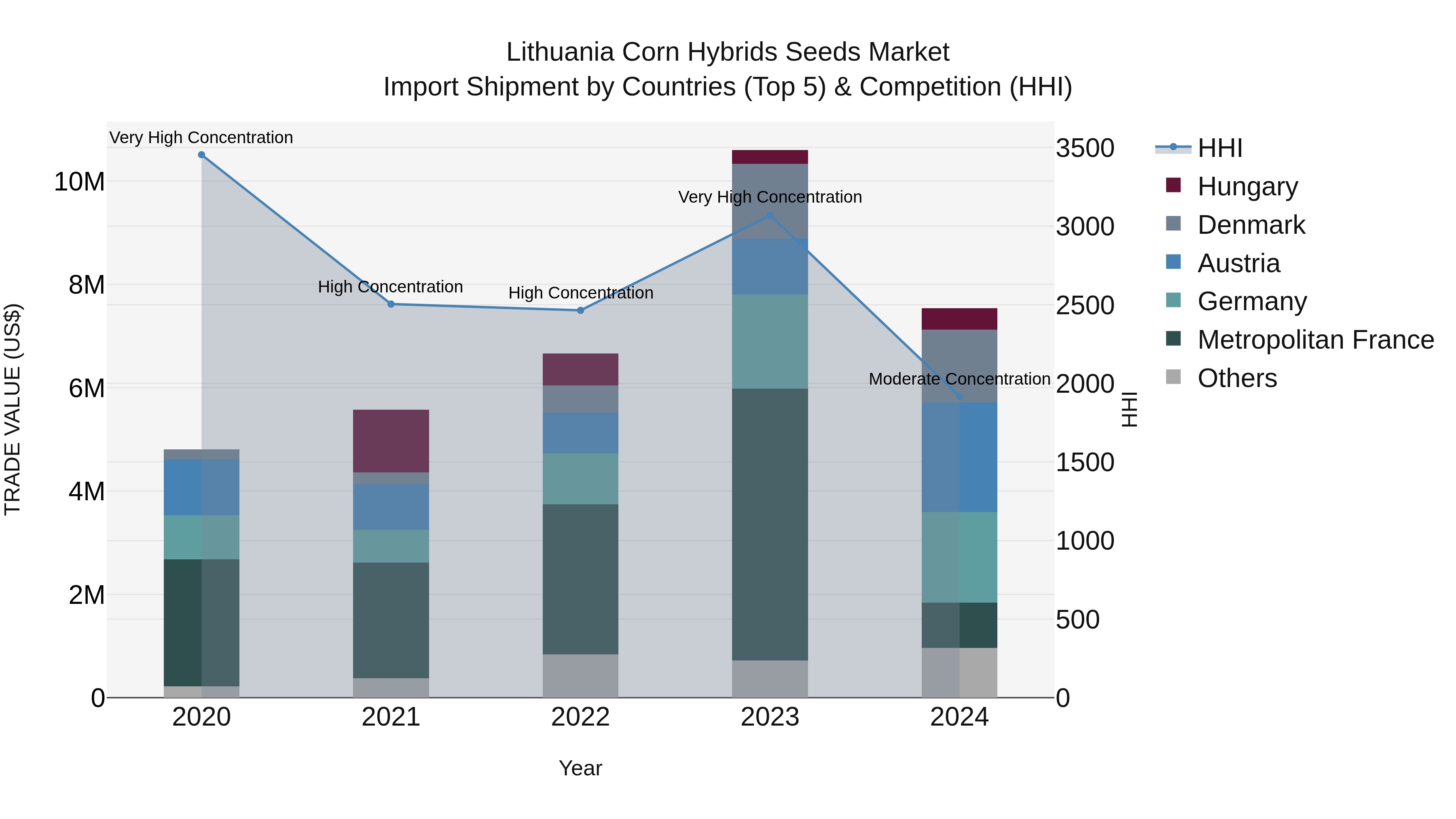 Lithuania Corn Hybrids Seeds Market Top 5 Importing Countries and Market Competition (HHI) Analysis