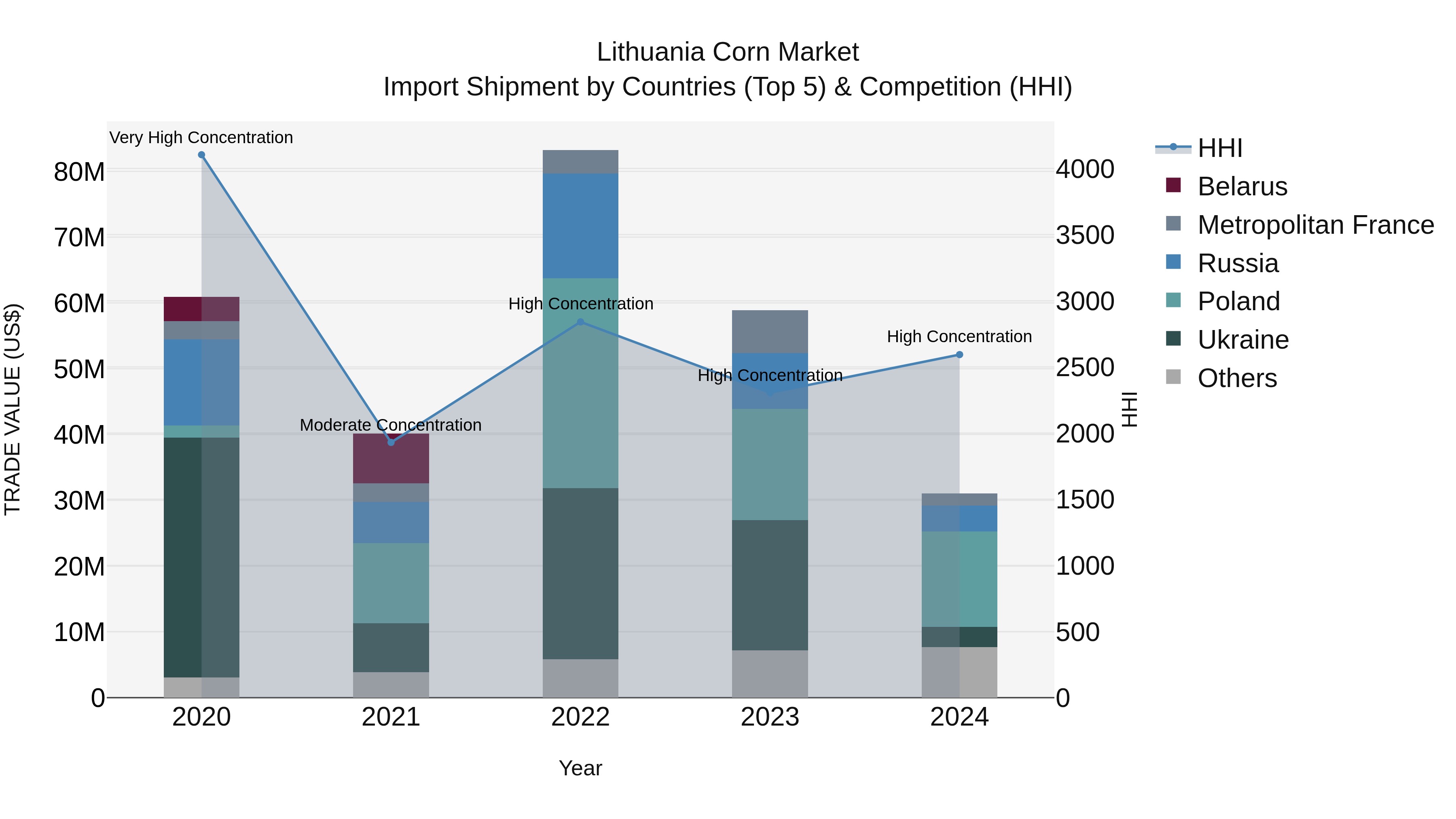 Lithuania Corn Market Top 5 Importing Countries and Market Competition (HHI) Analysis