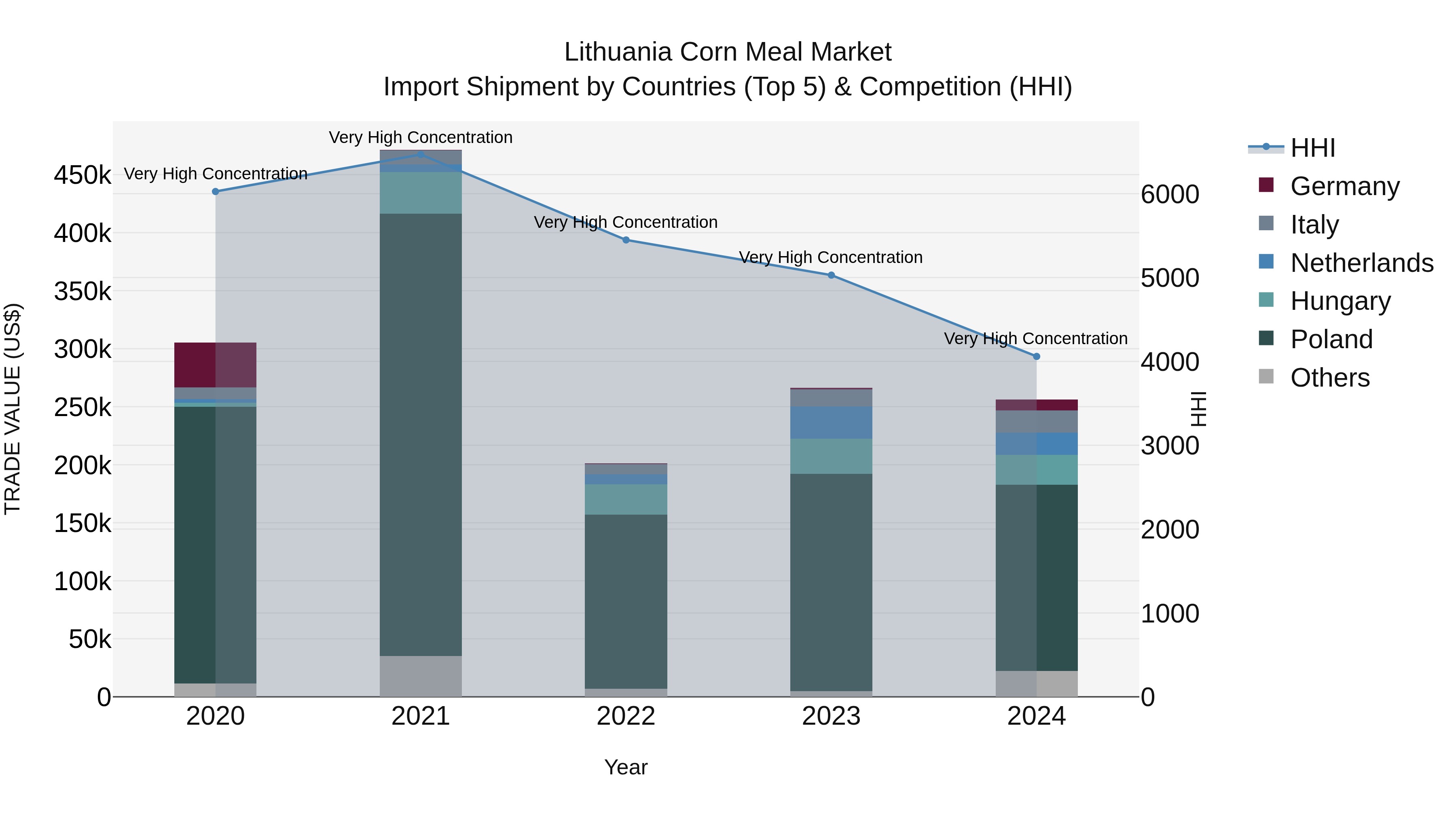 Lithuania Corn Meal Market Top 5 Importing Countries and Market Competition (HHI) Analysis