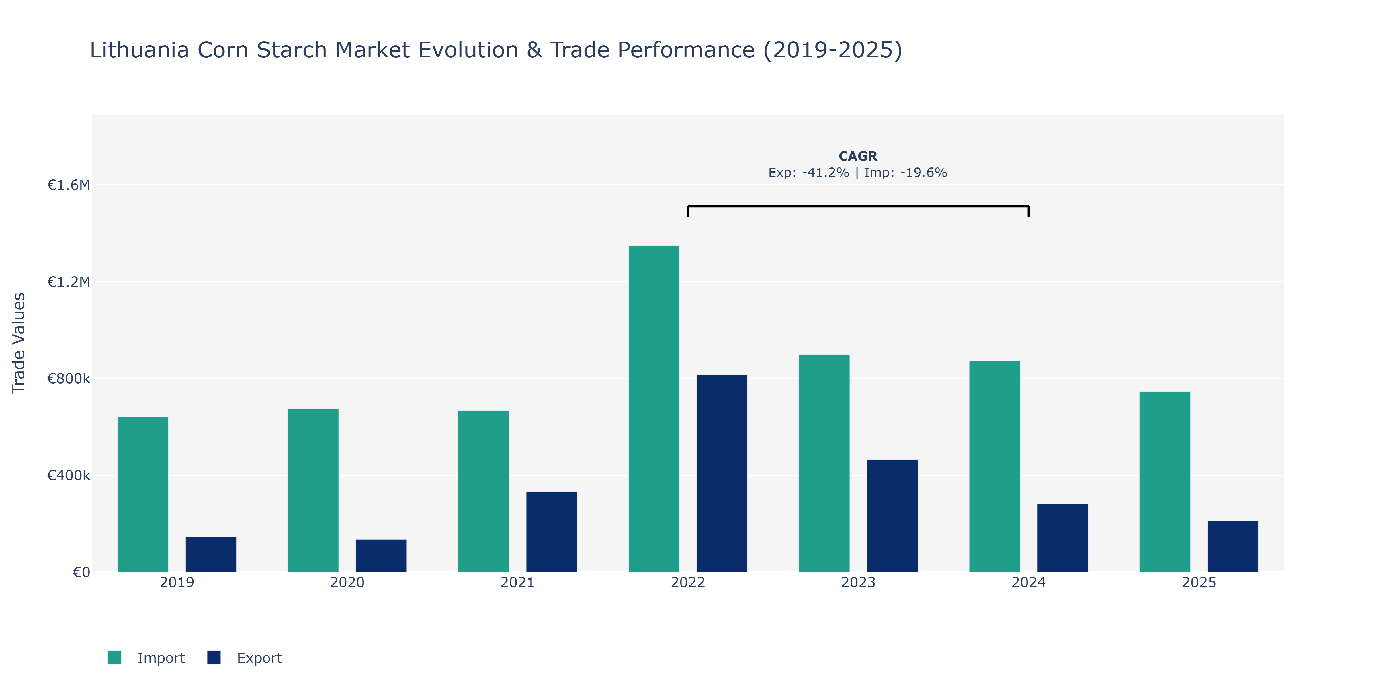 Lithuania Corn Starch Market: Production & Trade Performance (2019-2025)