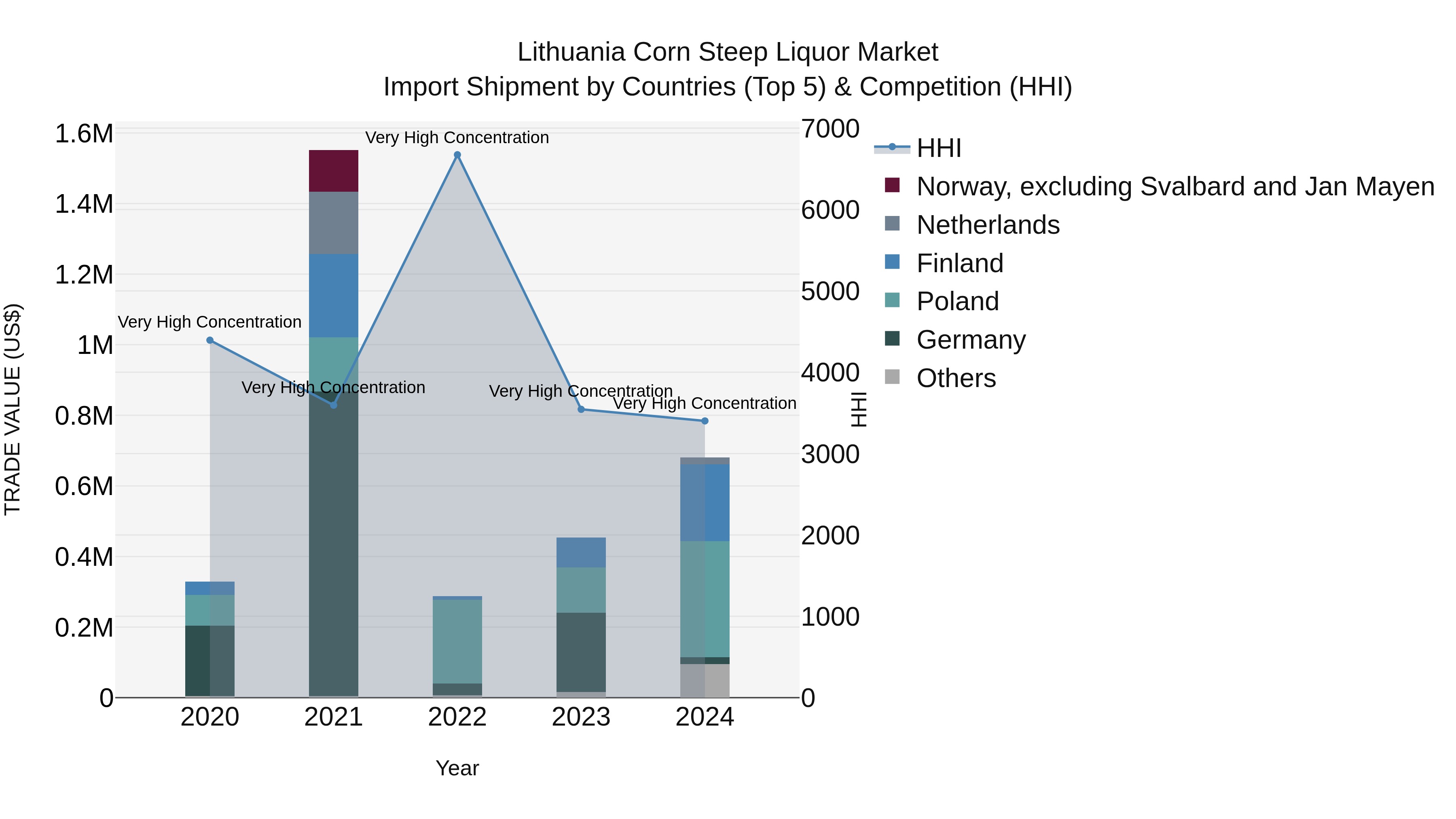 Lithuania Corn Steep Liquor Market Top 5 Importing Countries and Market Competition (HHI) Analysis