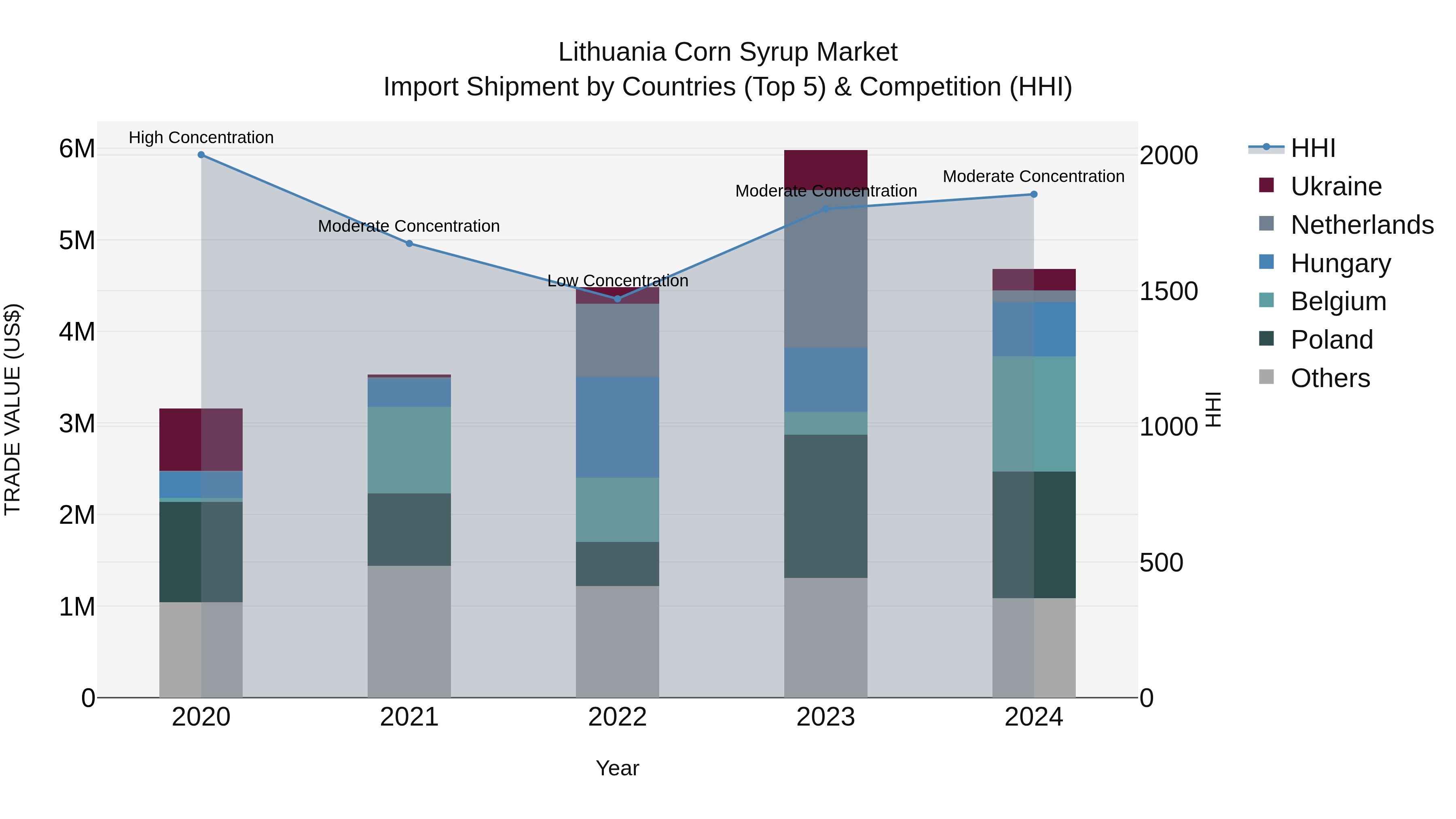 Lithuania Corn Syrup Market Top 5 Importing Countries and Market Competition (HHI) Analysis