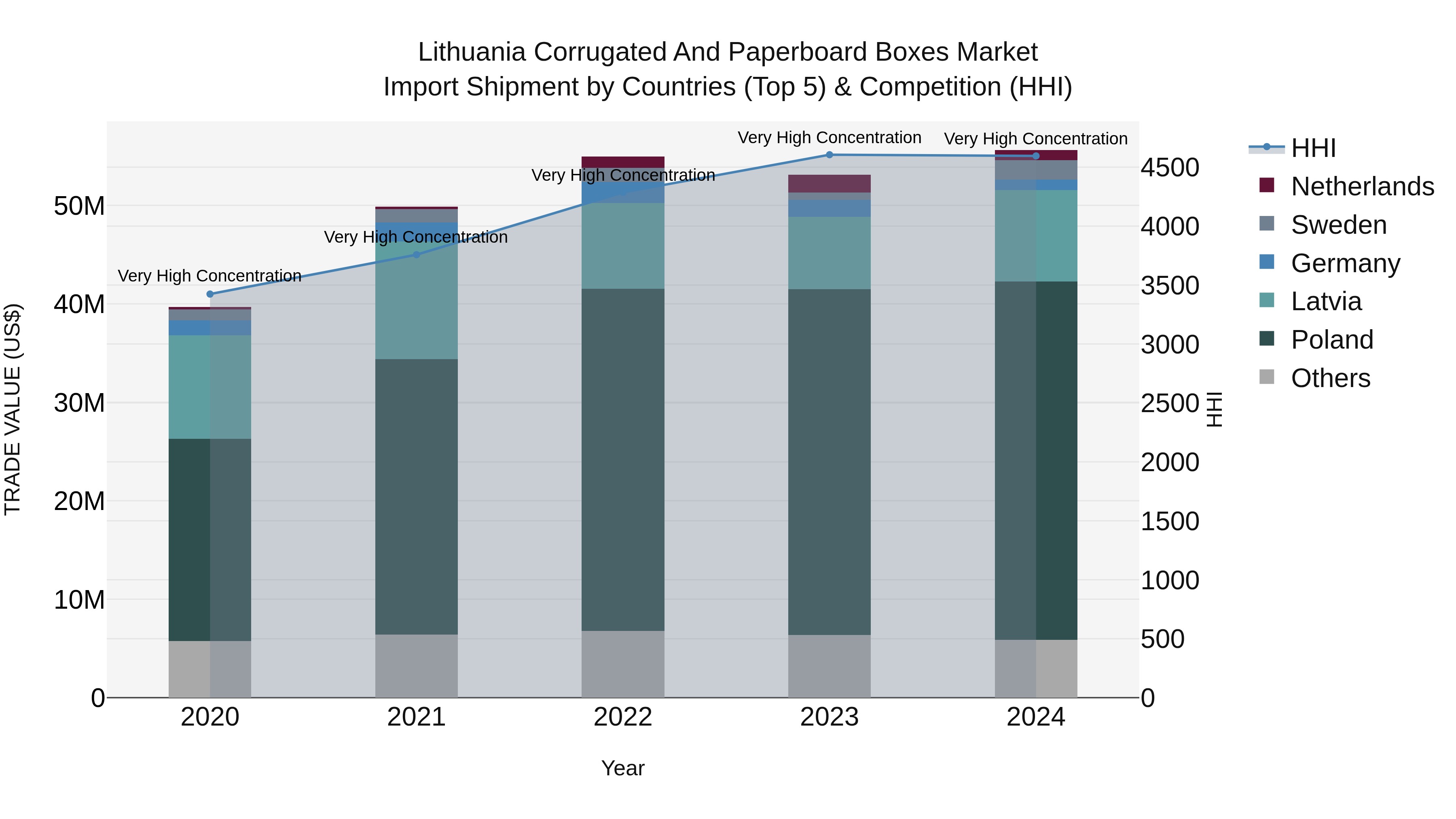 Lithuania Corrugated and Paperboard Boxes Market Top 5 Importing Countries and Market Competition (HHI) Analysis