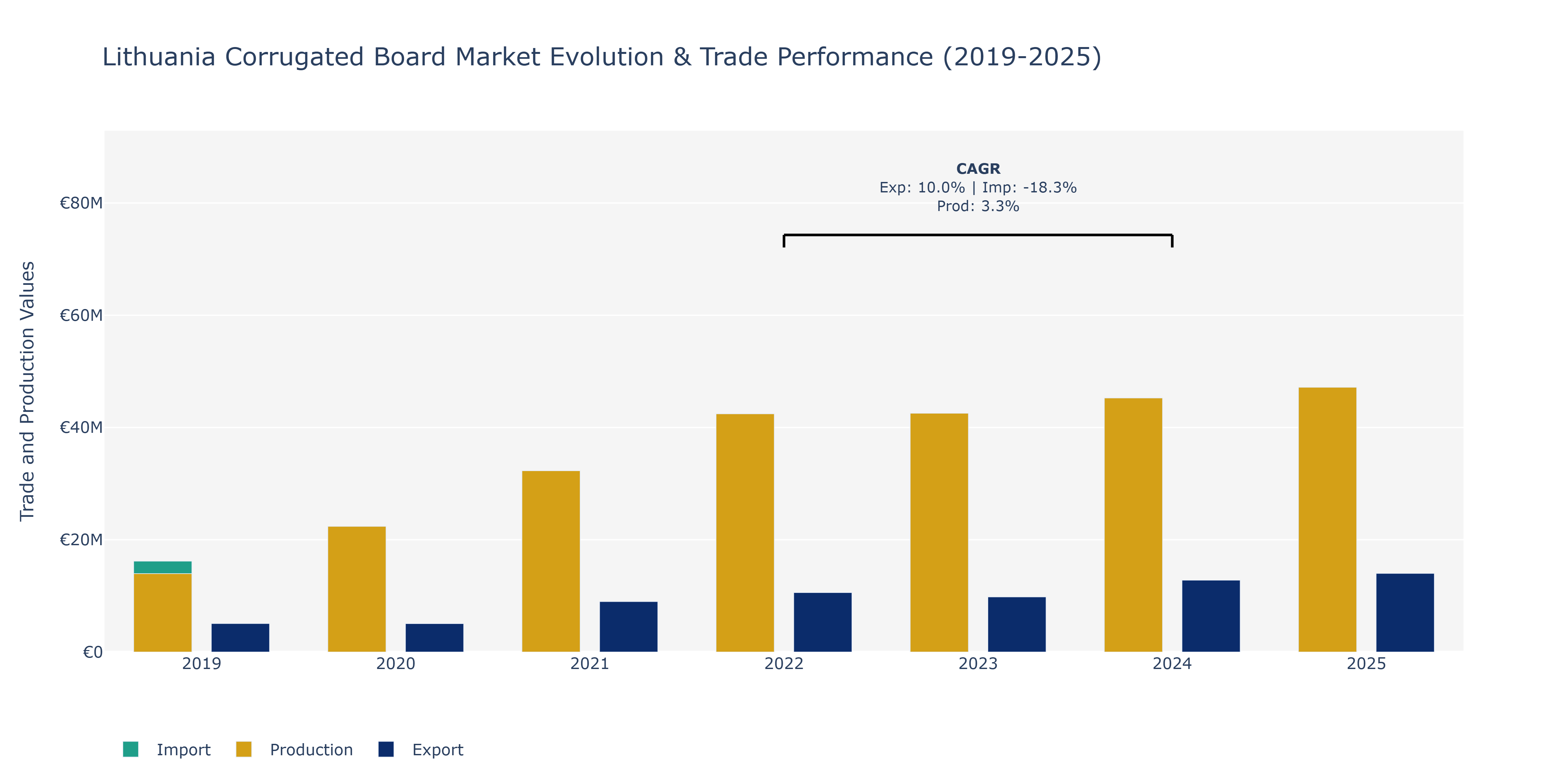 Lithuania Corrugated Board Market: Production & Trade Performance (2019-2025)