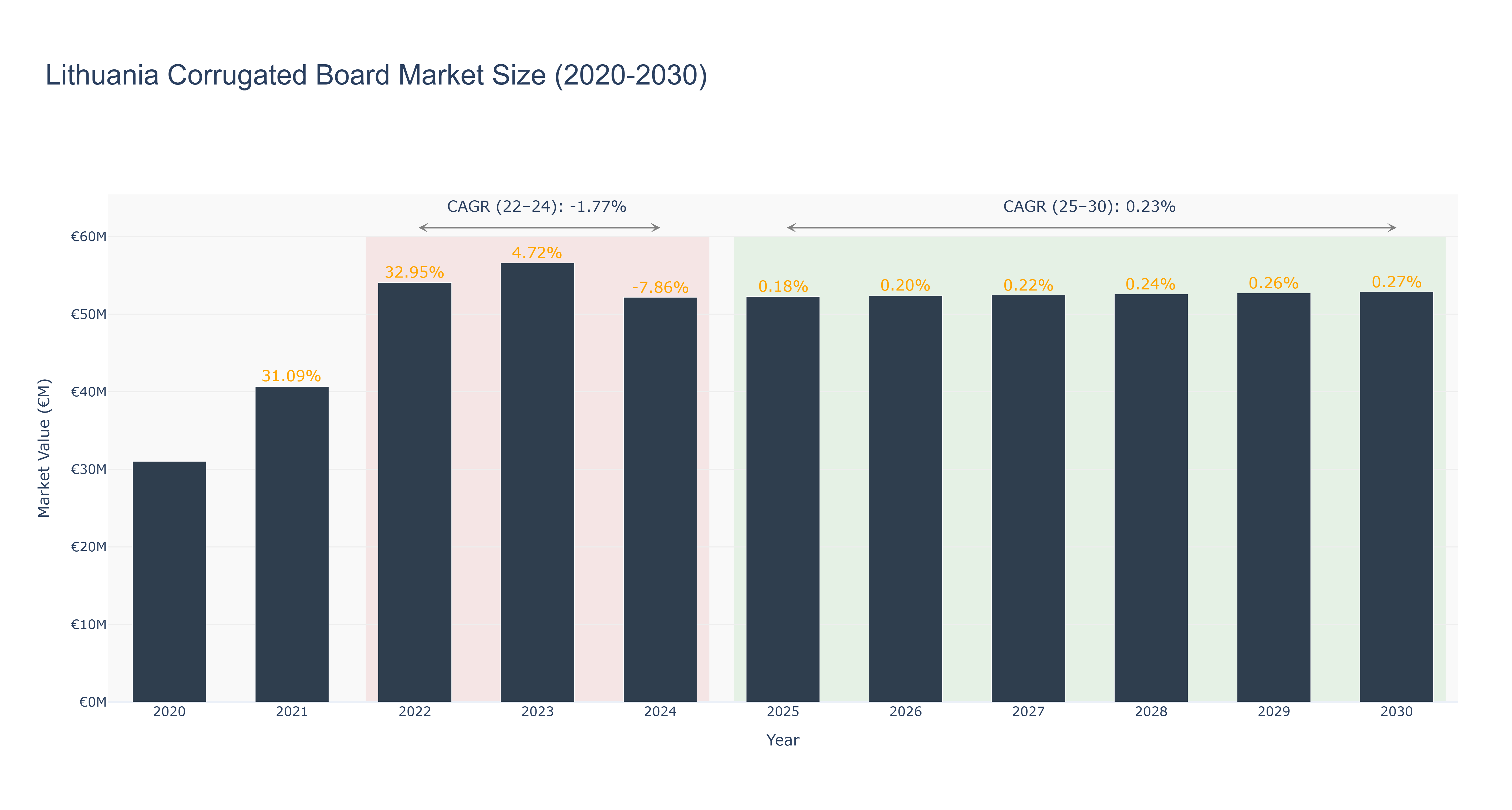 Lithuania Corrugated Board Market Size (2020-2030)