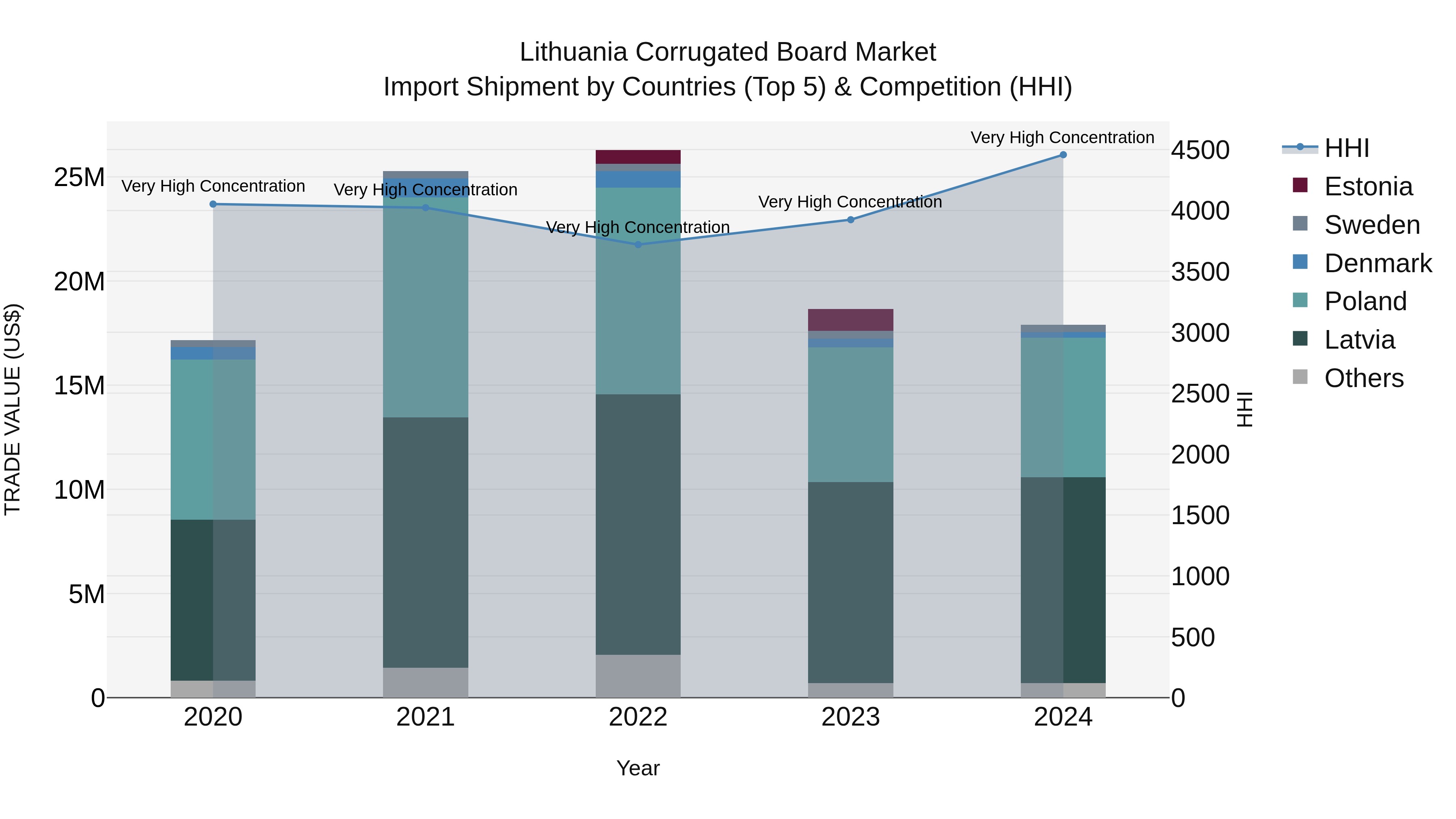 Lithuania Corrugated Board Market Top 5 Importing Countries and Market Competition (HHI) Analysis