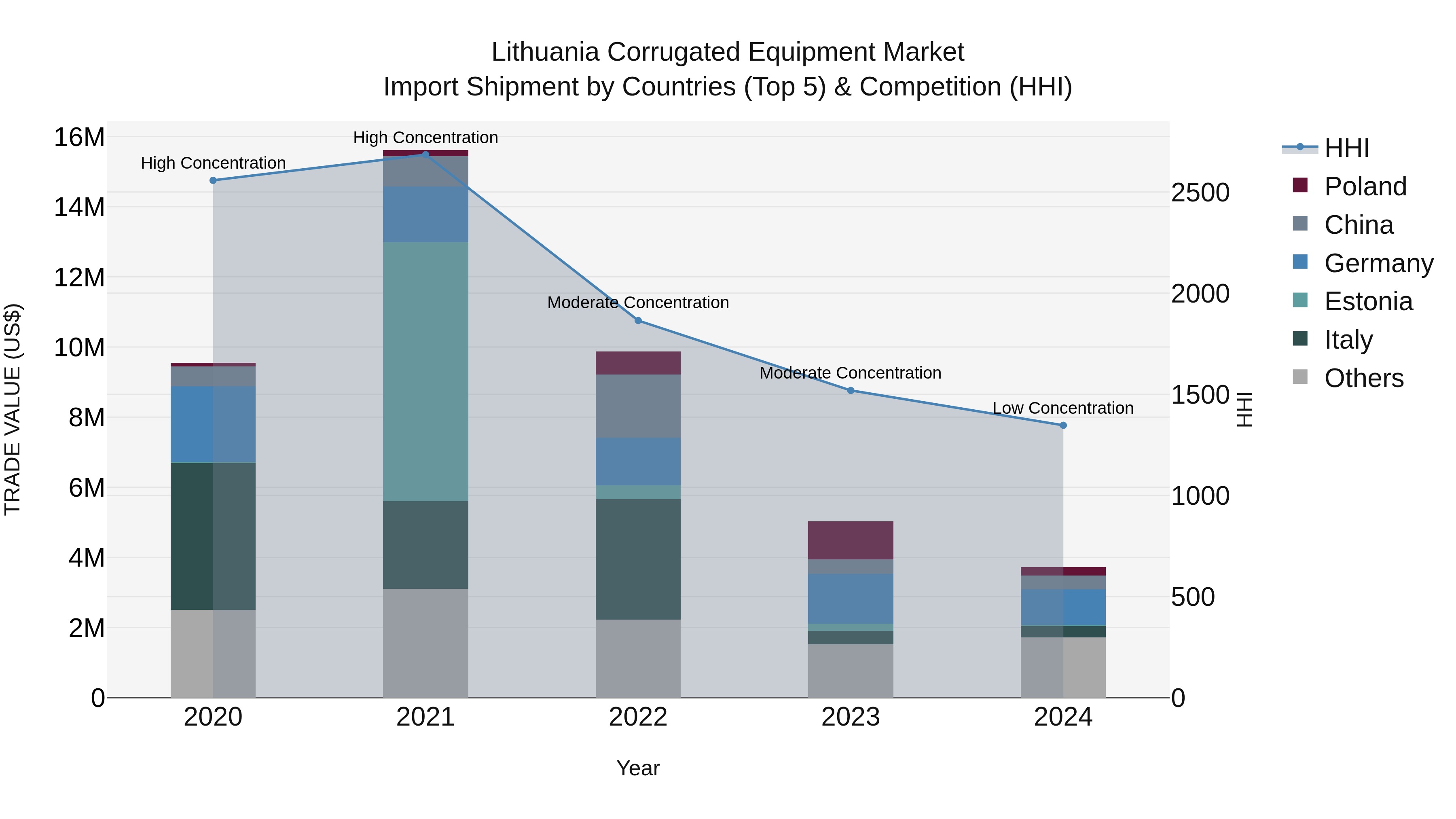 Lithuania Corrugated Equipment Market Top 5 Importing Countries and Market Competition (HHI) Analysis