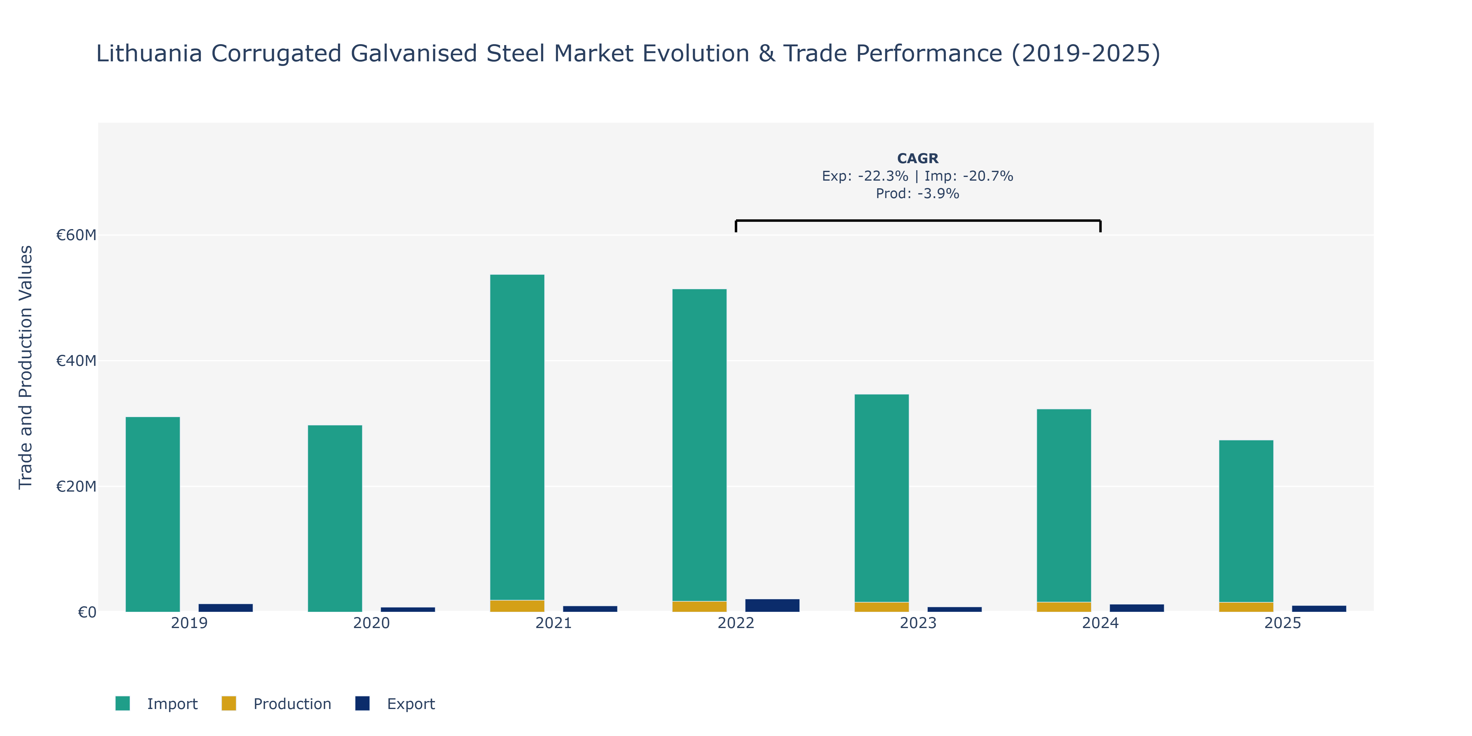 Lithuania Corrugated Galvanised Steel Market: Production & Trade Performance (2019-2025)