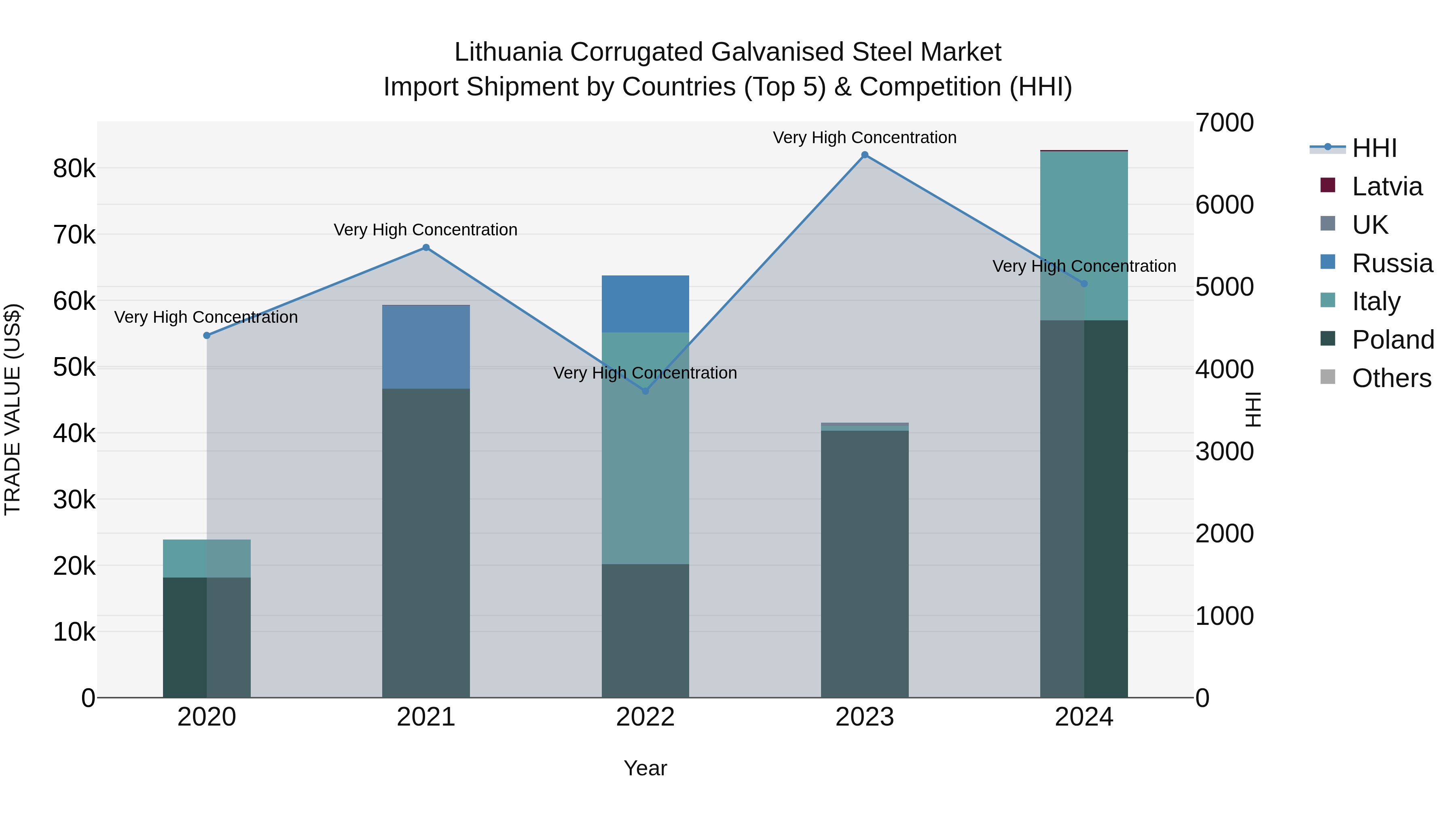 Lithuania Corrugated Galvanised Steel Market Top 5 Importing Countries and Market Competition (HHI) Analysis