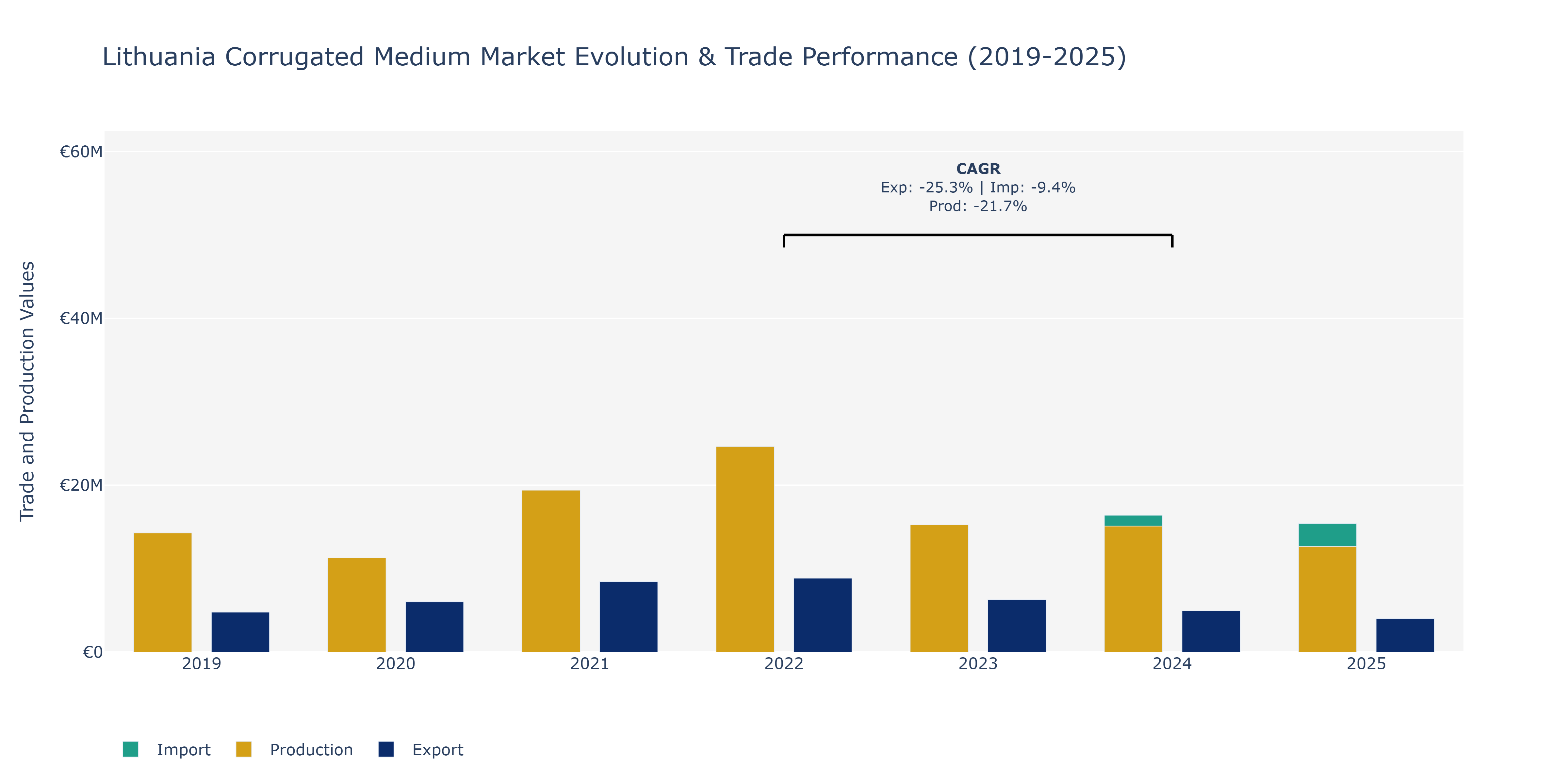 Lithuania Corrugated Medium Market: Production & Trade Performance (2019-2025)