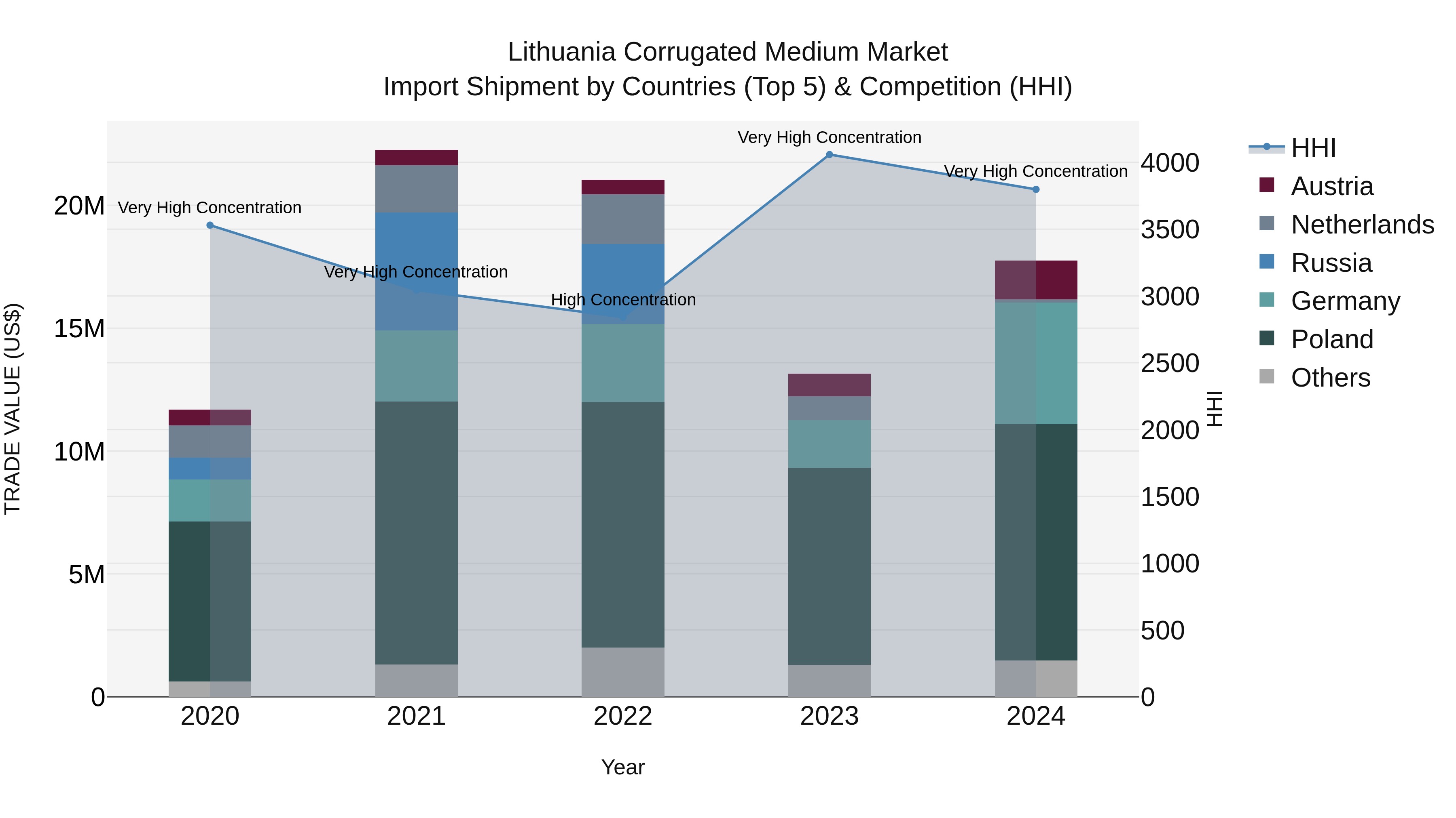 Lithuania Corrugated Medium Market Top 5 Importing Countries and Market Competition (HHI) Analysis