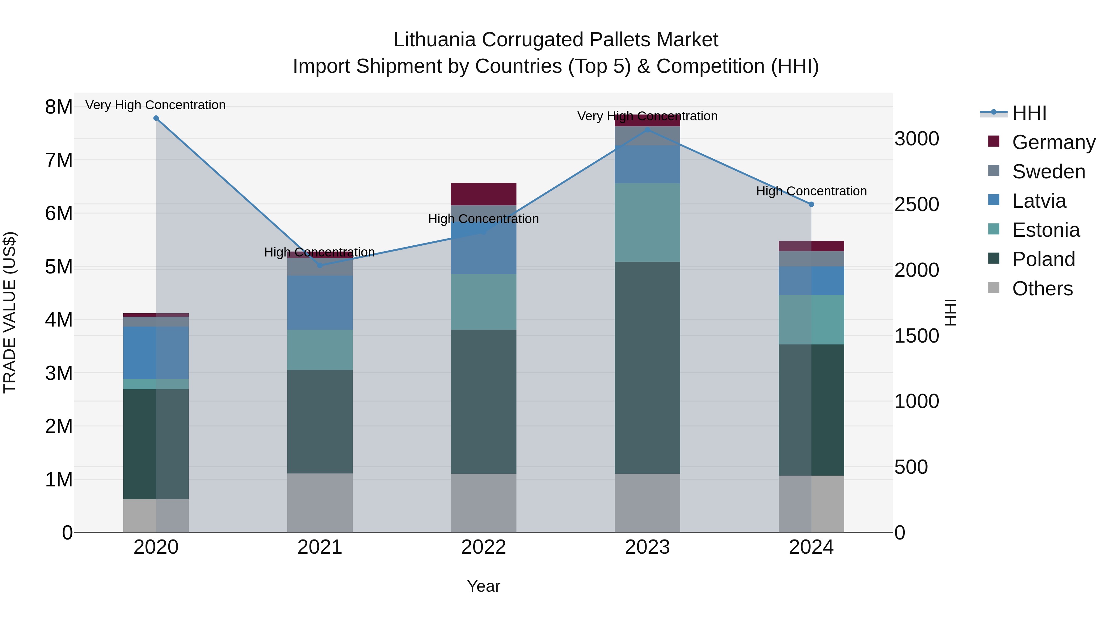 Lithuania Corrugated Pallets Market Top 5 Importing Countries and Market Competition (HHI) Analysis