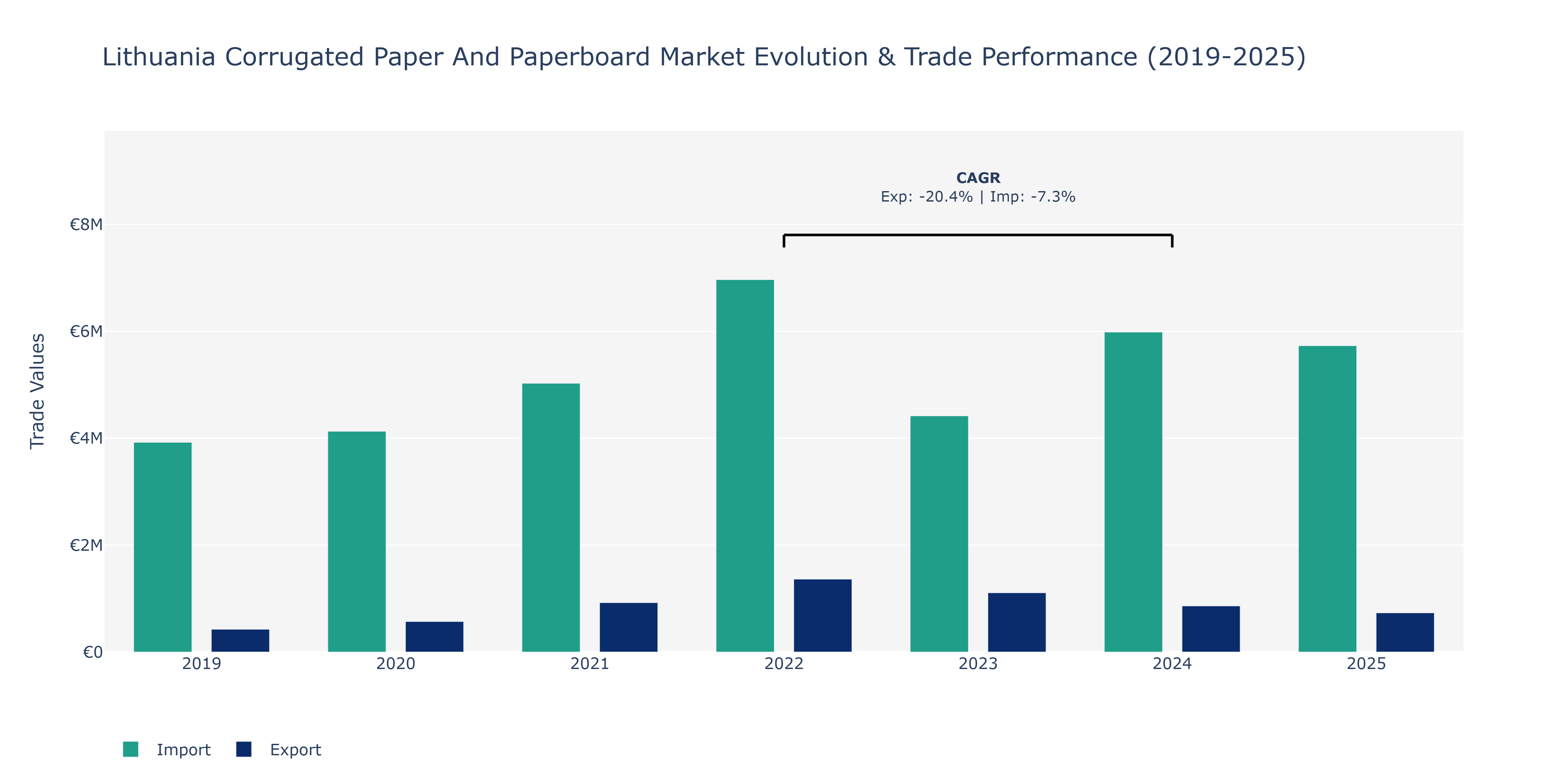 Lithuania Corrugated Paper And Paperboard Market: Production & Trade Performance (2019-2025)