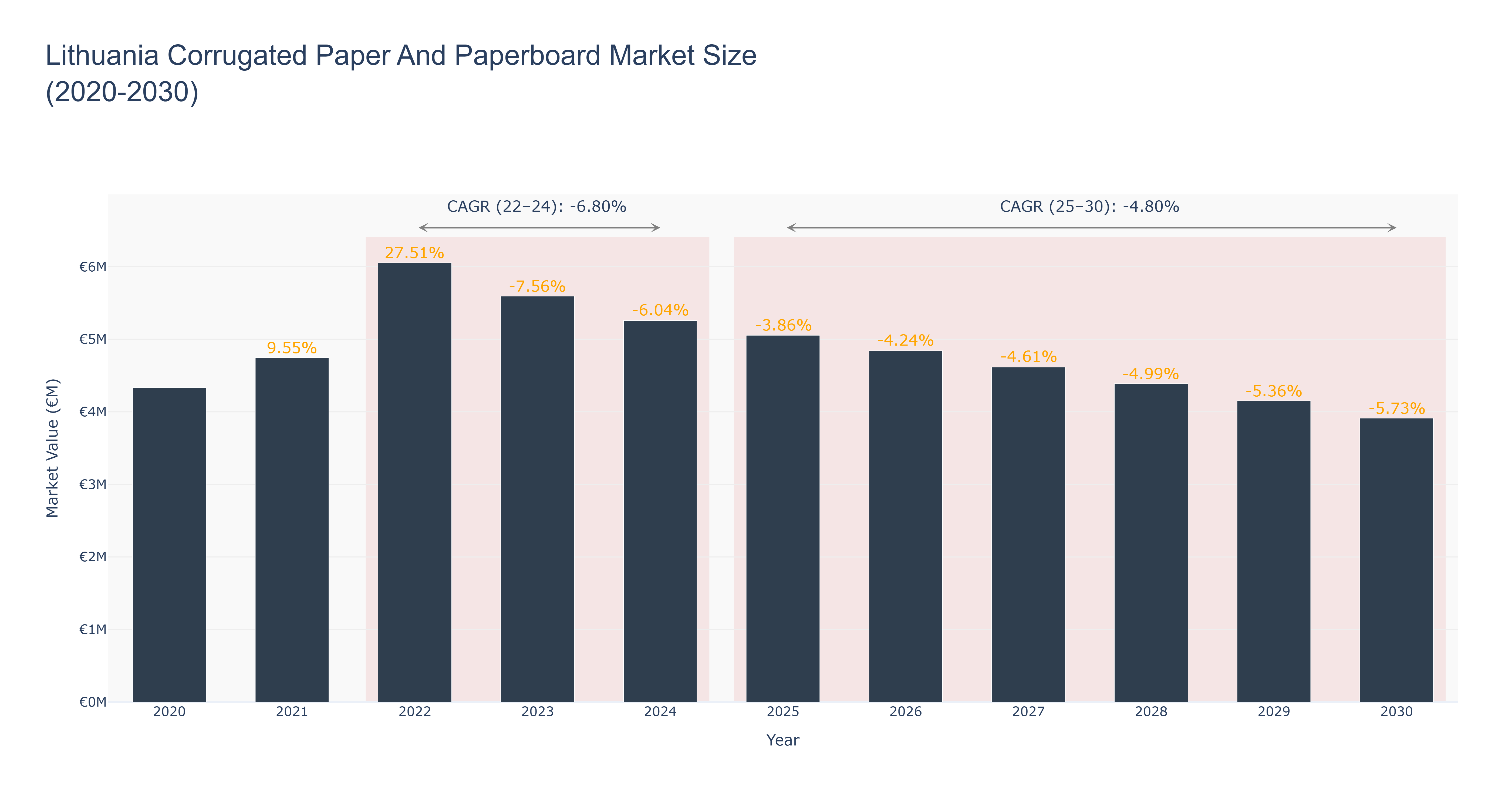 Lithuania Corrugated Paper And Paperboard Market Size (2020-2030)