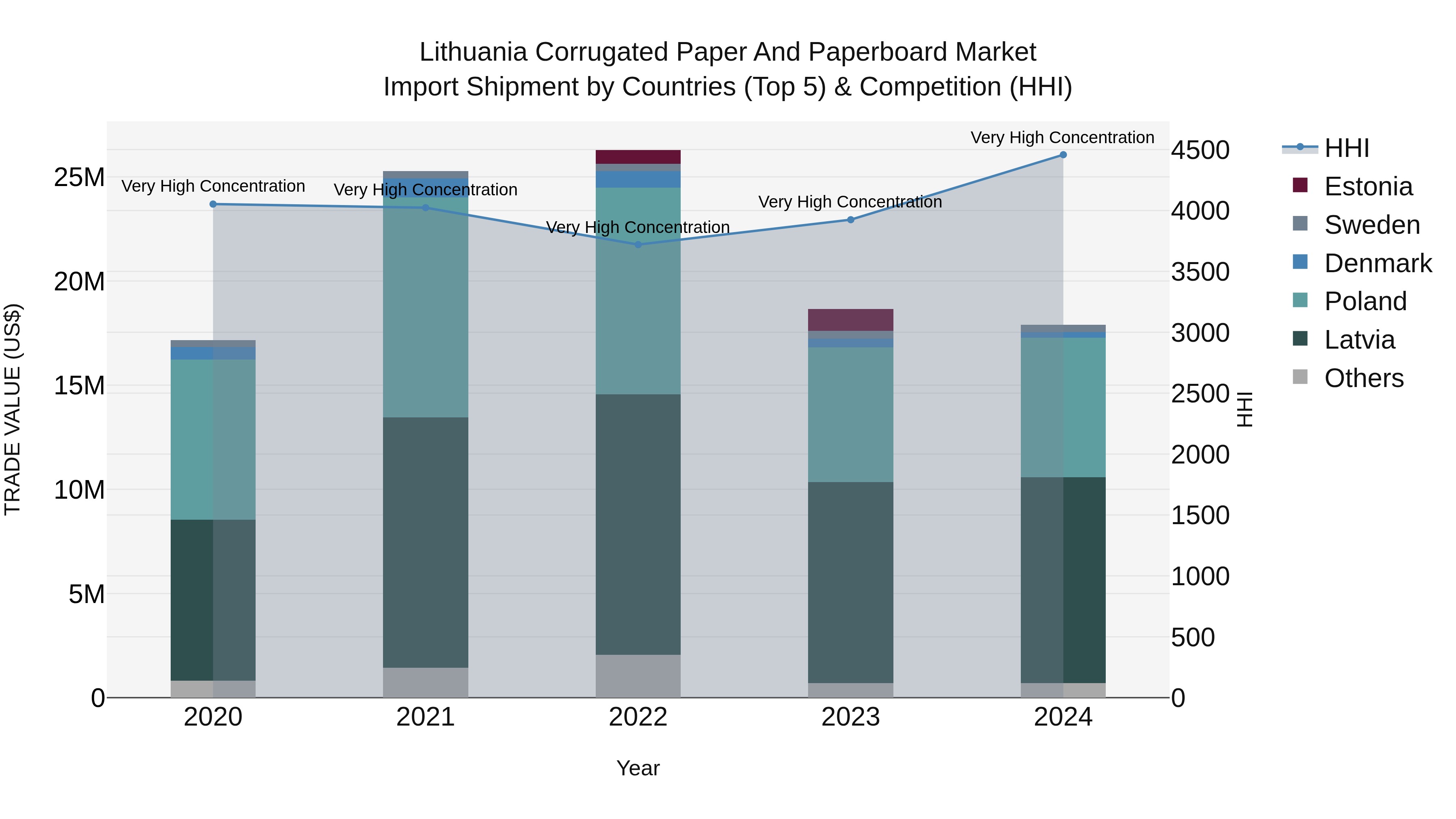 Lithuania Corrugated Paper and Paperboard Market Top 5 Importing Countries and Market Competition (HHI) Analysis