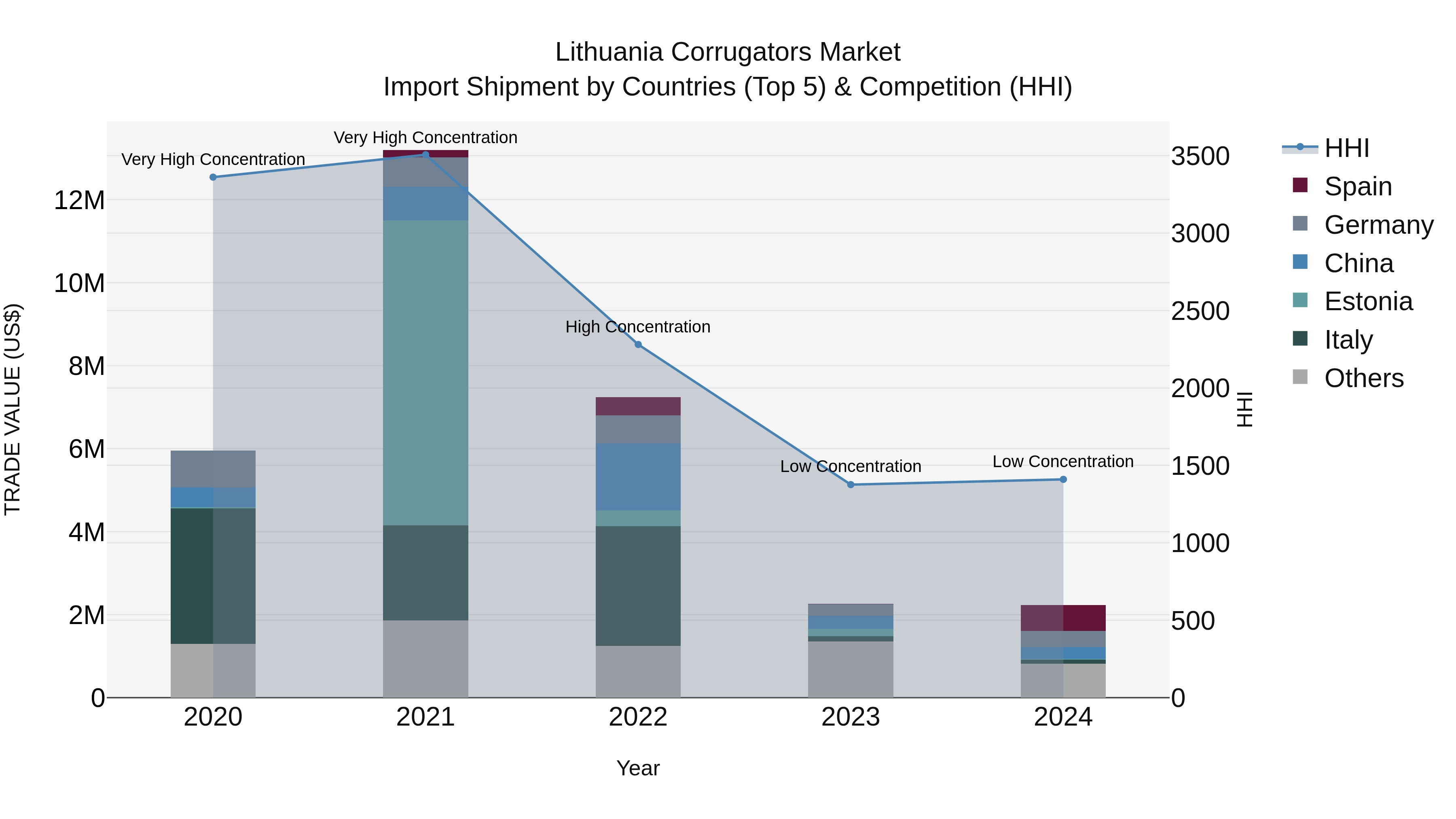 Lithuania Corrugators Market Top 5 Importing Countries and Market Competition (HHI) Analysis