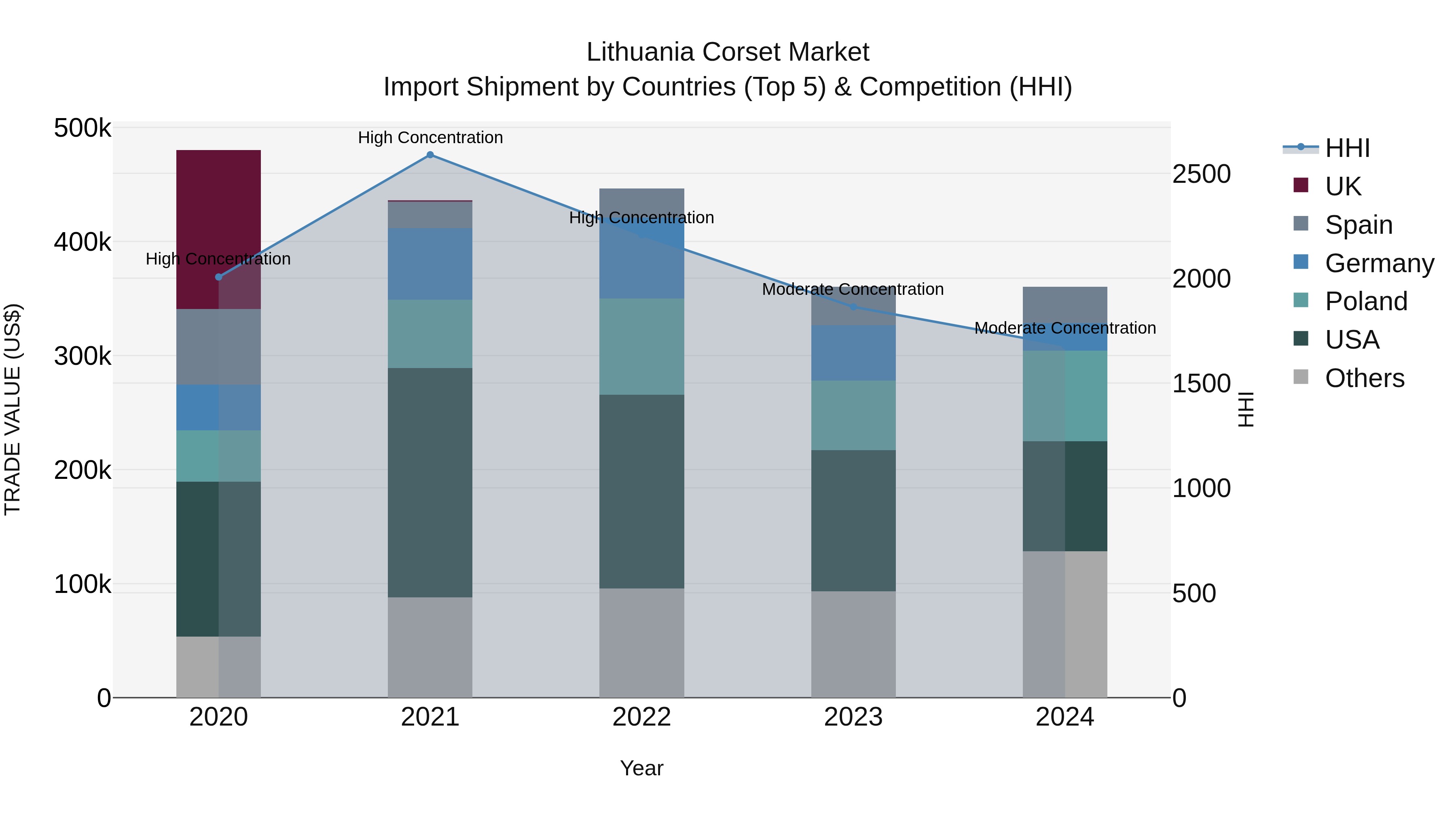 Lithuania Corset Market Top 5 Importing Countries and Market Competition (HHI) Analysis