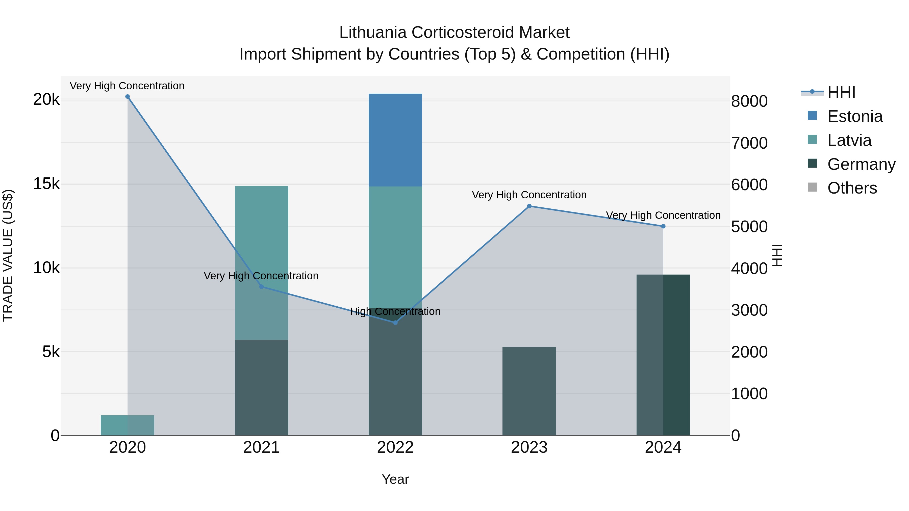 Lithuania Corticosteroid Market Top 5 Importing Countries and Market Competition (HHI) Analysis