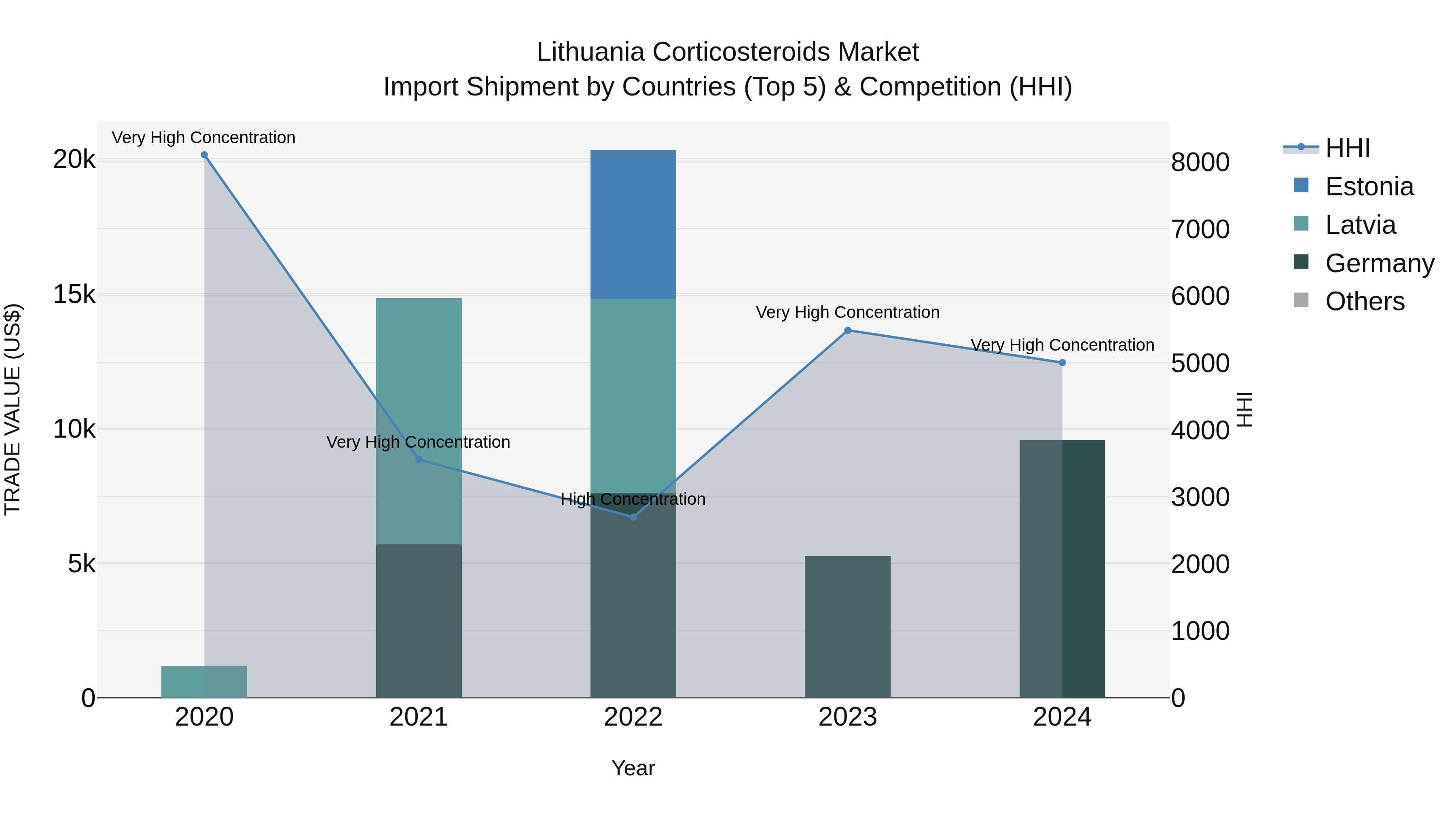 Lithuania Corticosteroids Market Top 5 Importing Countries and Market Competition (HHI) Analysis