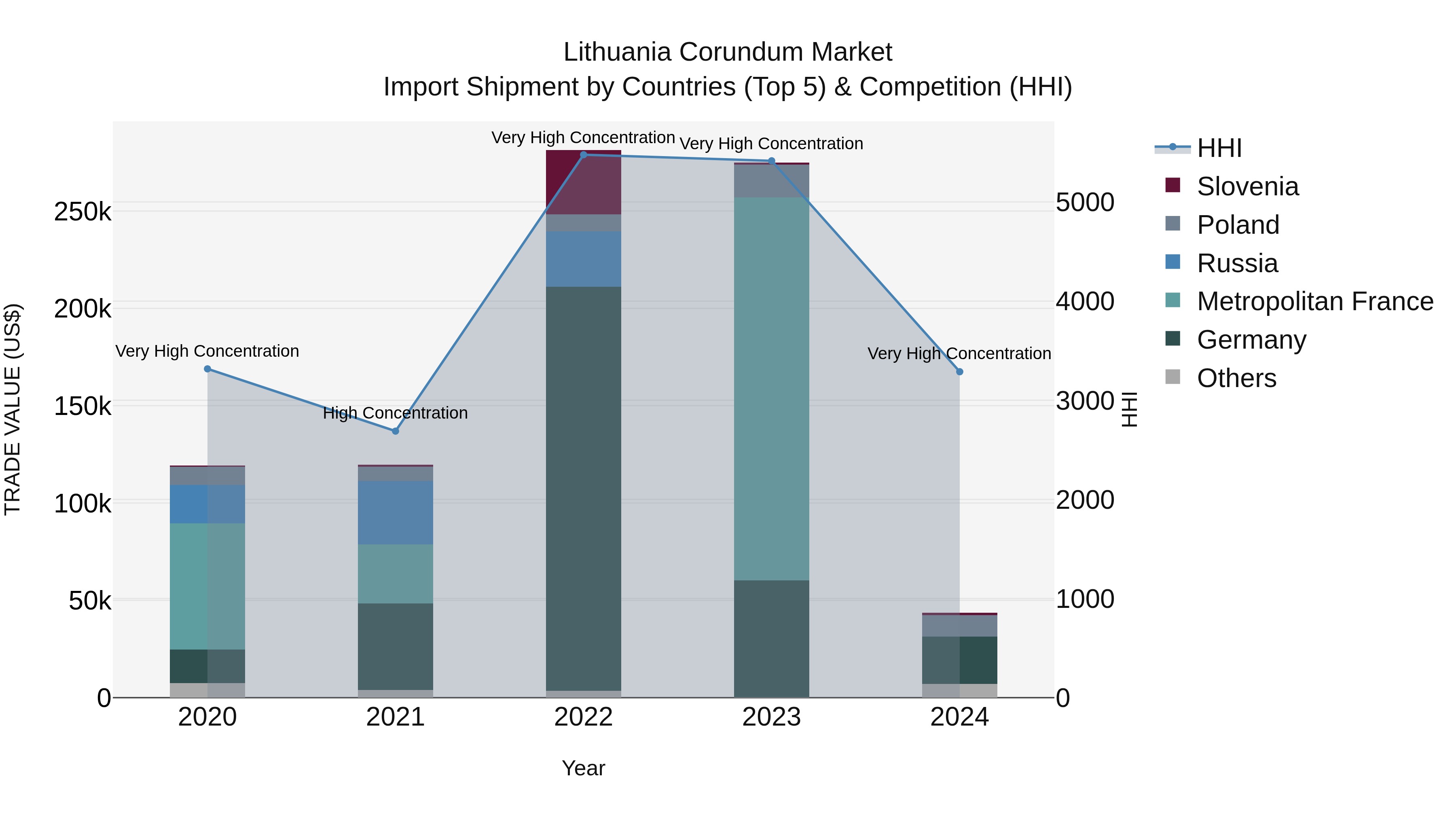 Lithuania Corundum Market Top 5 Importing Countries and Market Competition (HHI) Analysis