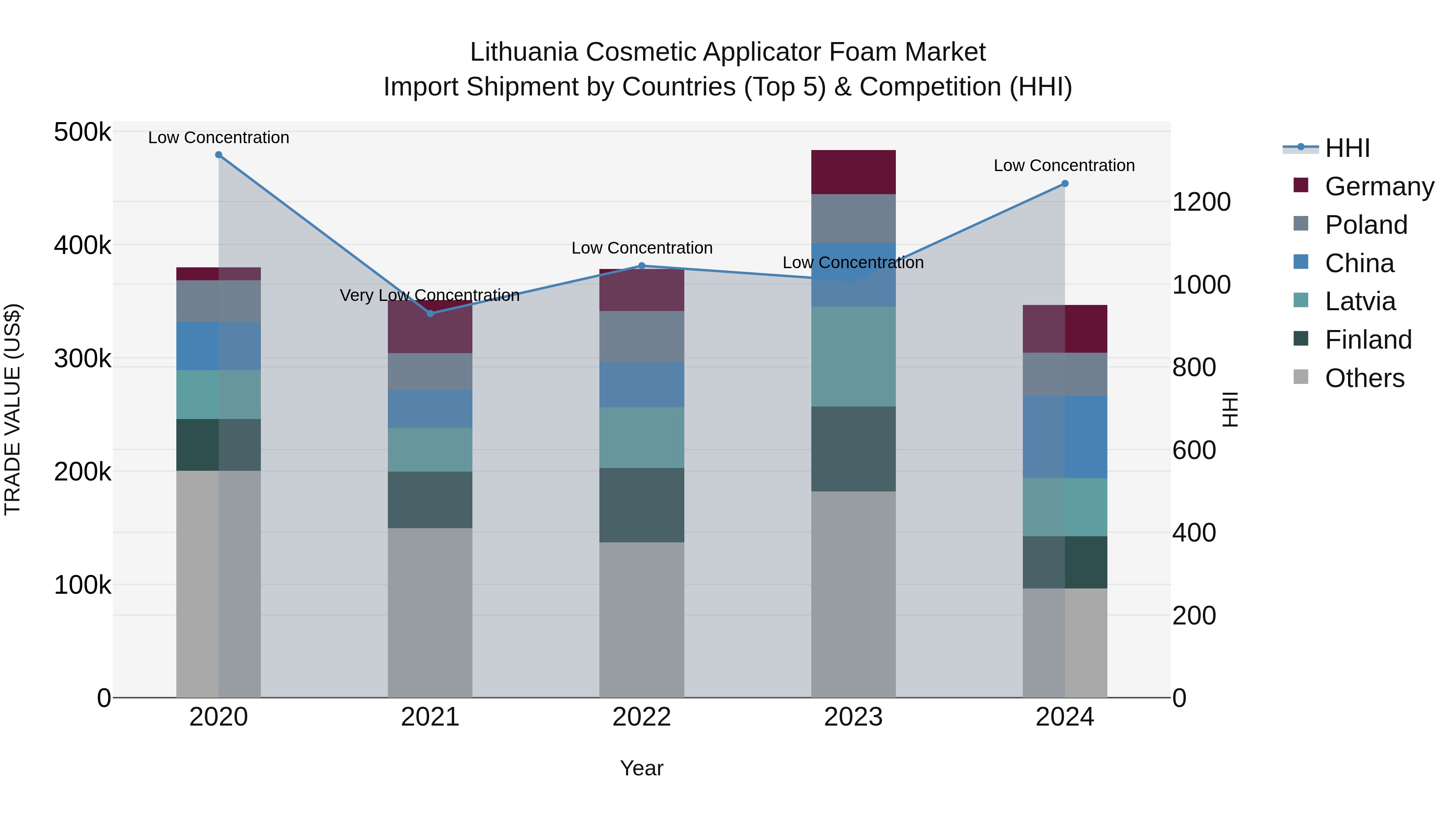Lithuania Cosmetic Applicator Foam Market Top 5 Importing Countries and Market Competition (HHI) Analysis