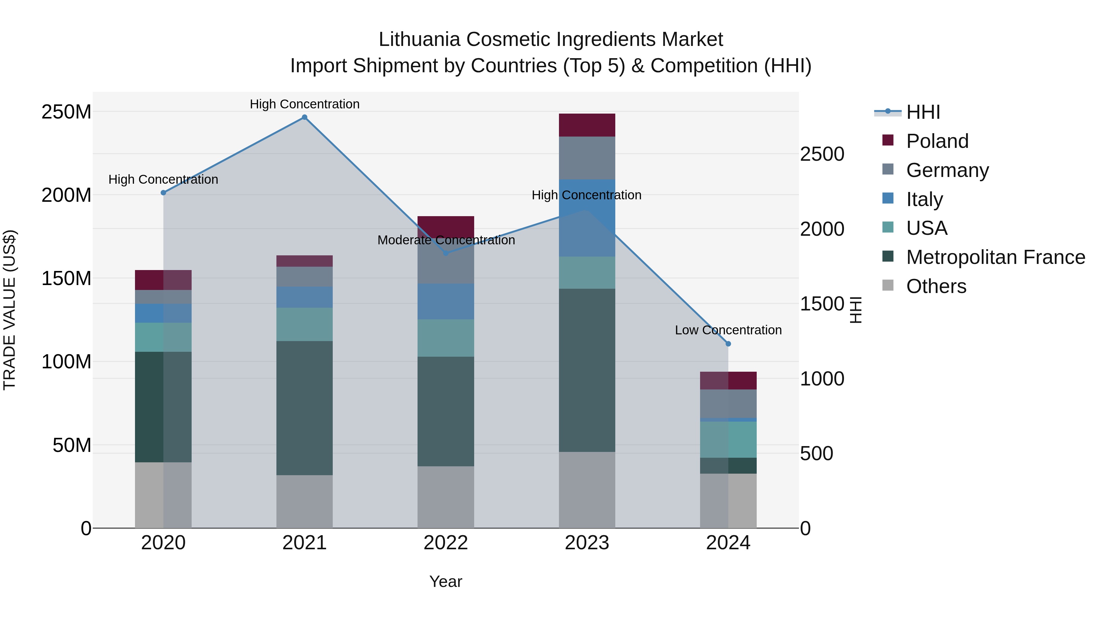 Lithuania Cosmetic Ingredients Market Top 5 Importing Countries and Market Competition (HHI) Analysis