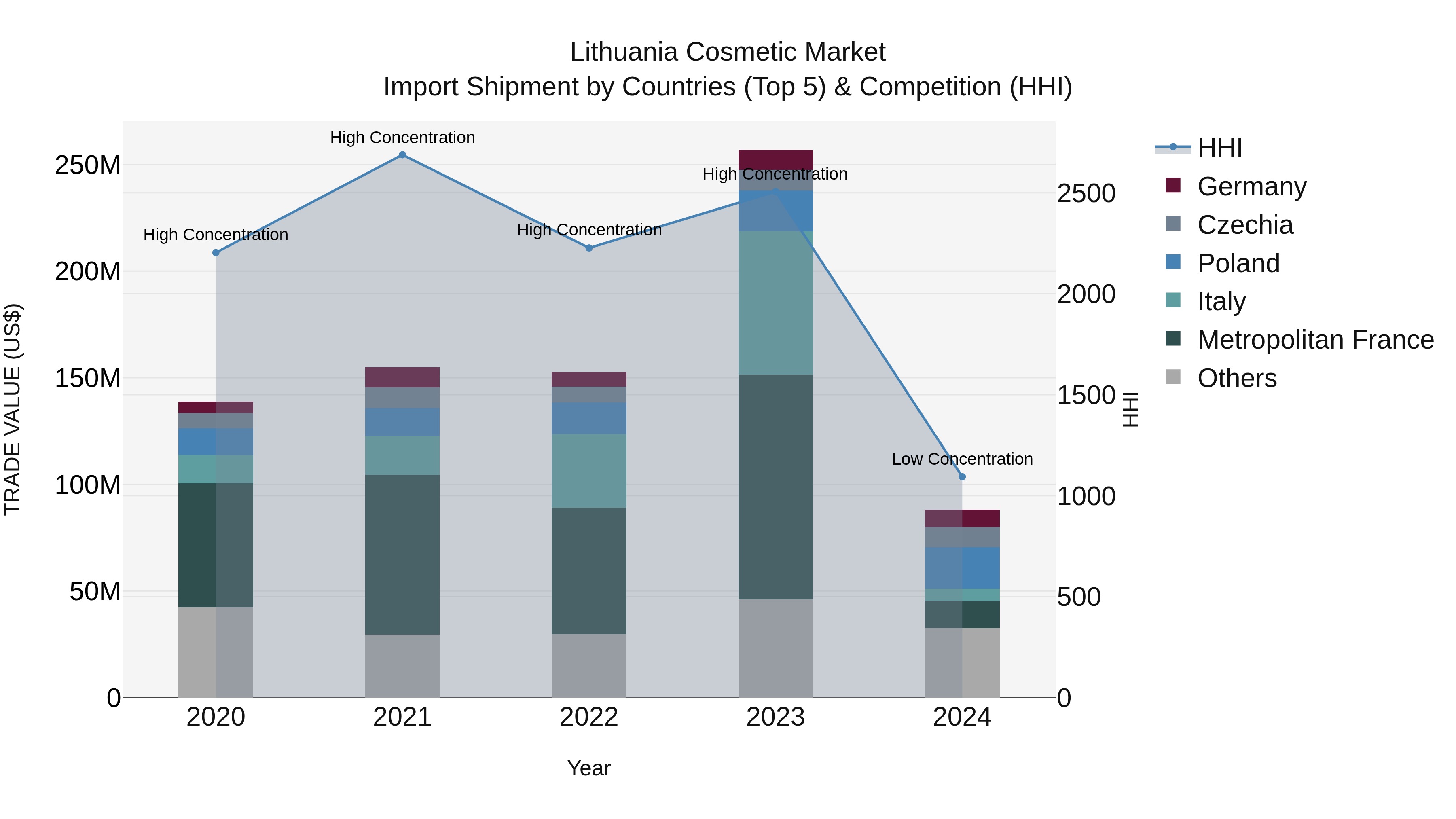 Lithuania Cosmetic Market Top 5 Importing Countries and Market Competition (HHI) Analysis