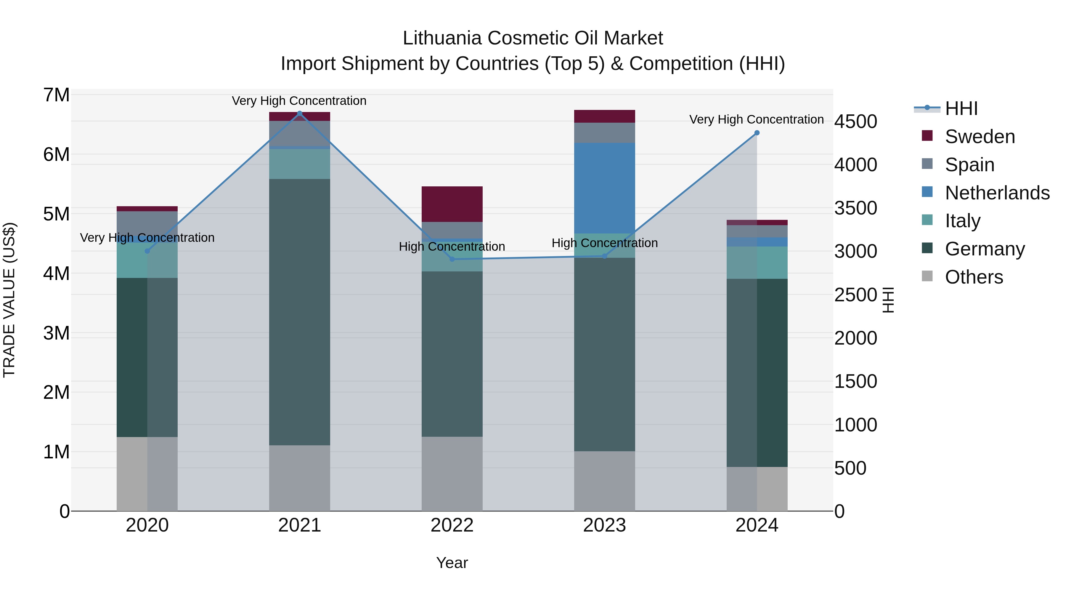Lithuania Cosmetic Oil Market Top 5 Importing Countries and Market Competition (HHI) Analysis