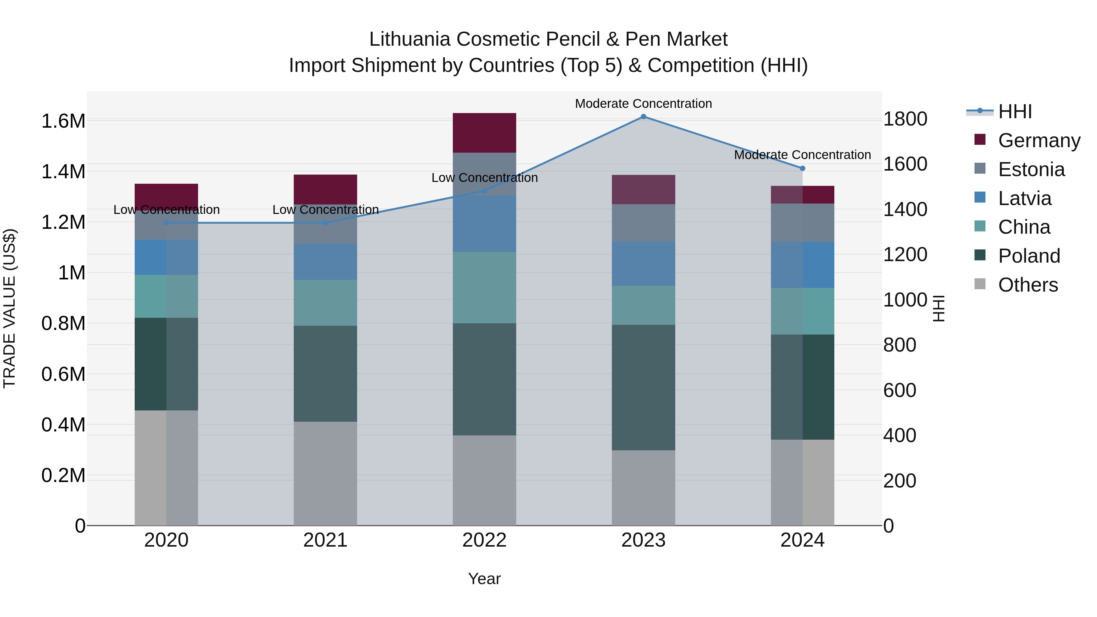Lithuania Cosmetic Pencil & Pen Market Top 5 Importing Countries and Market Competition (HHI) Analysis
