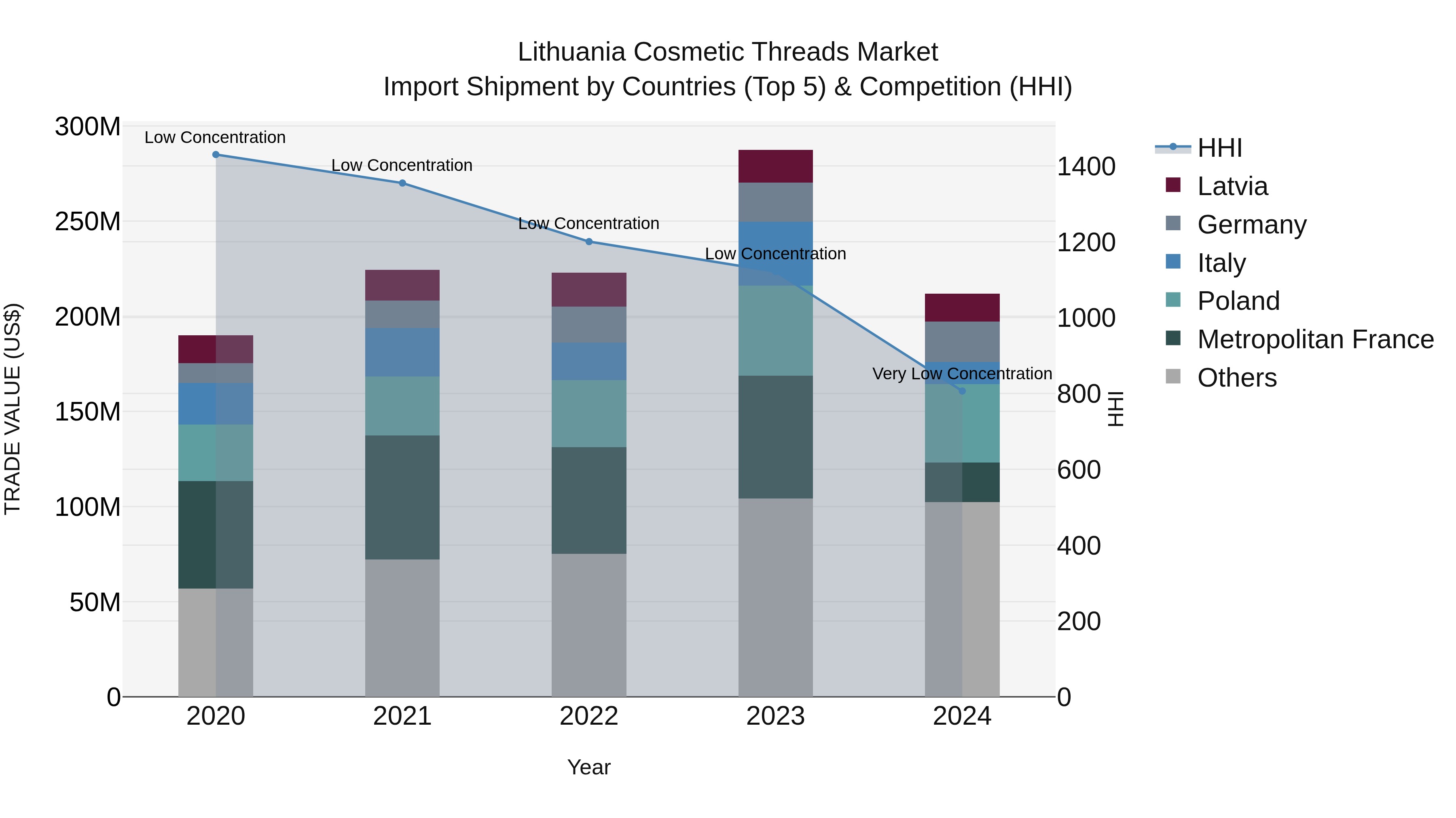 Lithuania Cosmetic Threads Market Top 5 Importing Countries and Market Competition (HHI) Analysis