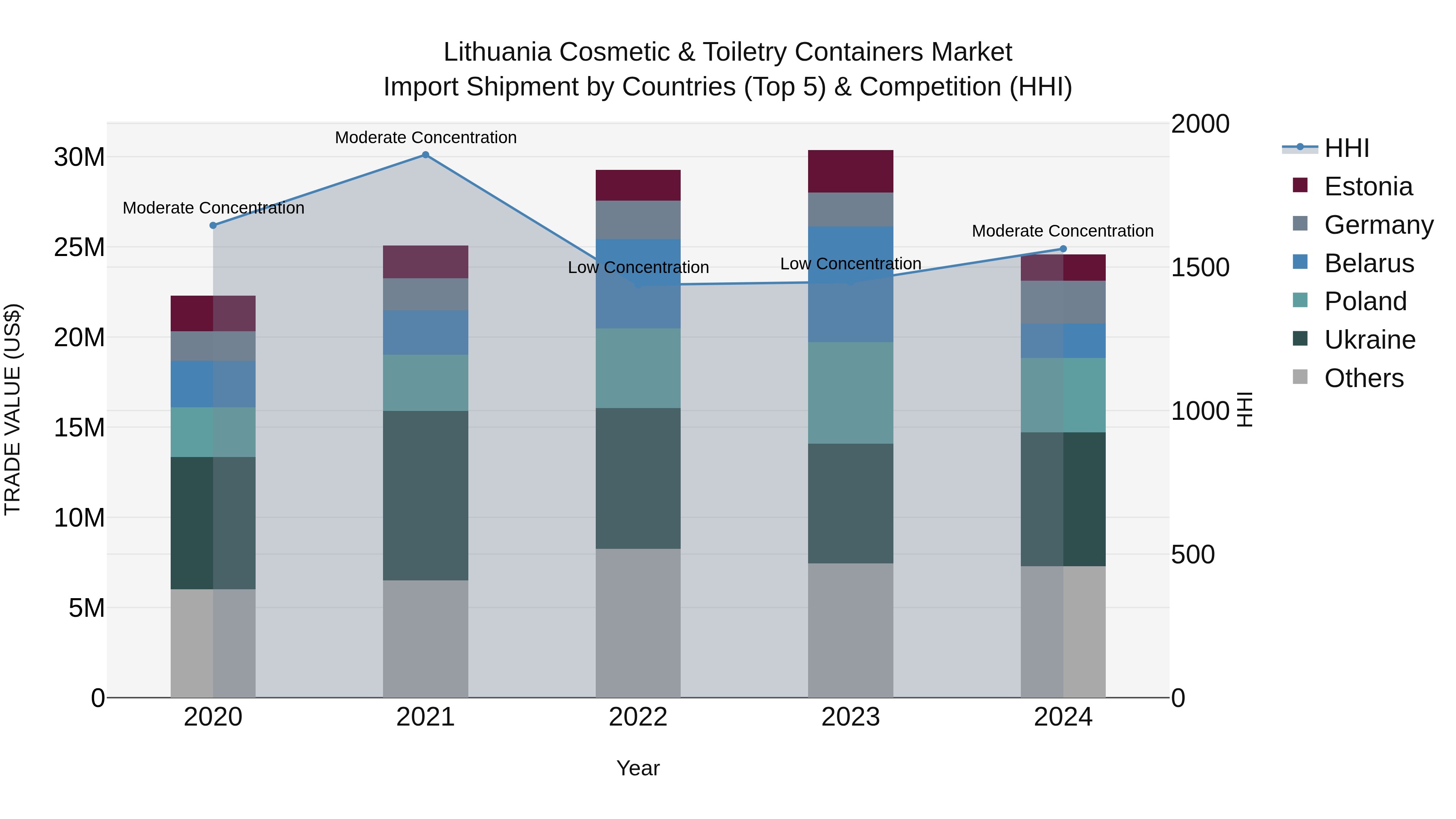 Lithuania Cosmetic & Toiletry Containers Market Top 5 Importing Countries and Market Competition (HHI) Analysis