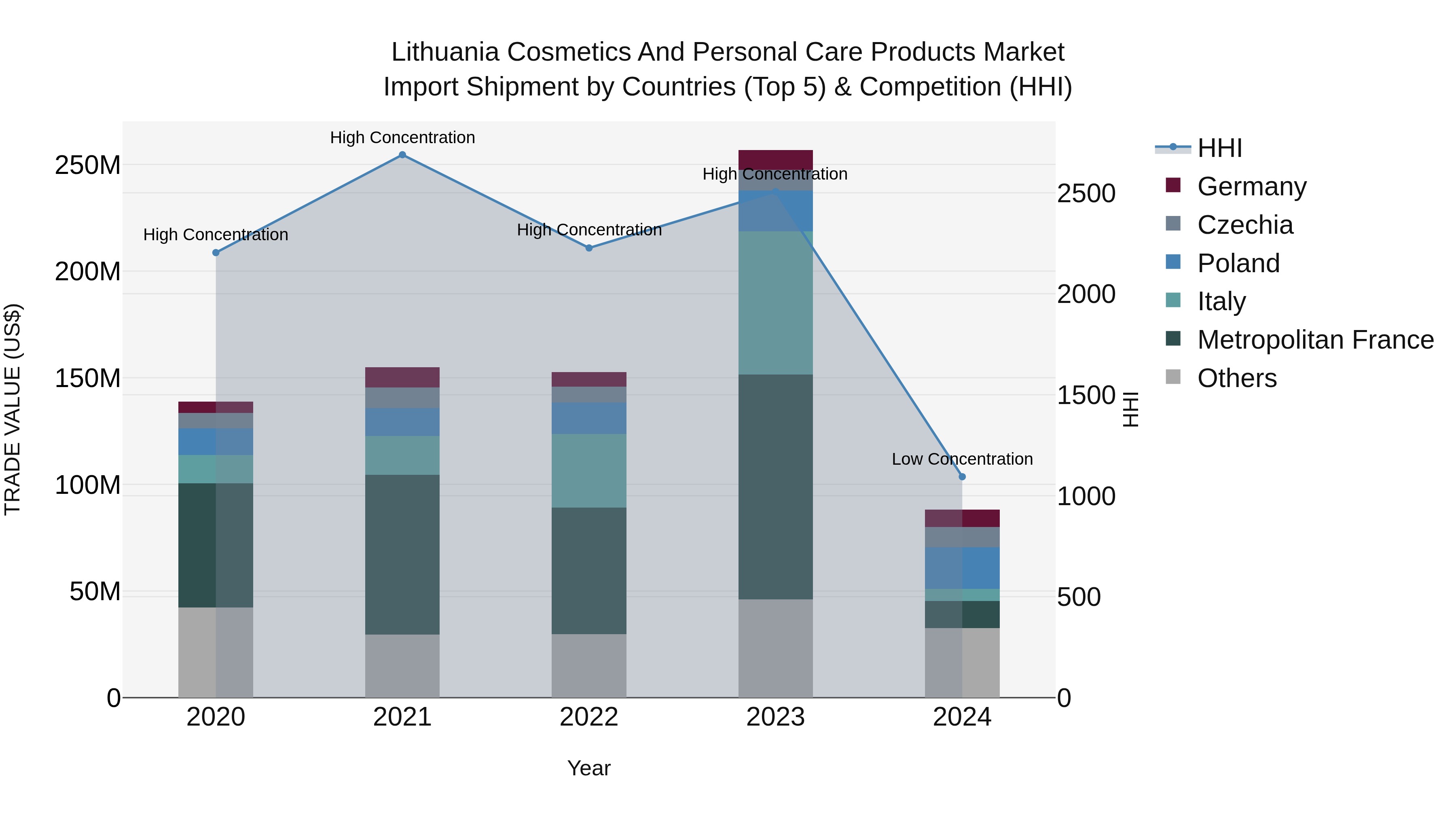 Lithuania Cosmetics and Personal Care Products Market Top 5 Importing Countries and Market Competition (HHI) Analysis