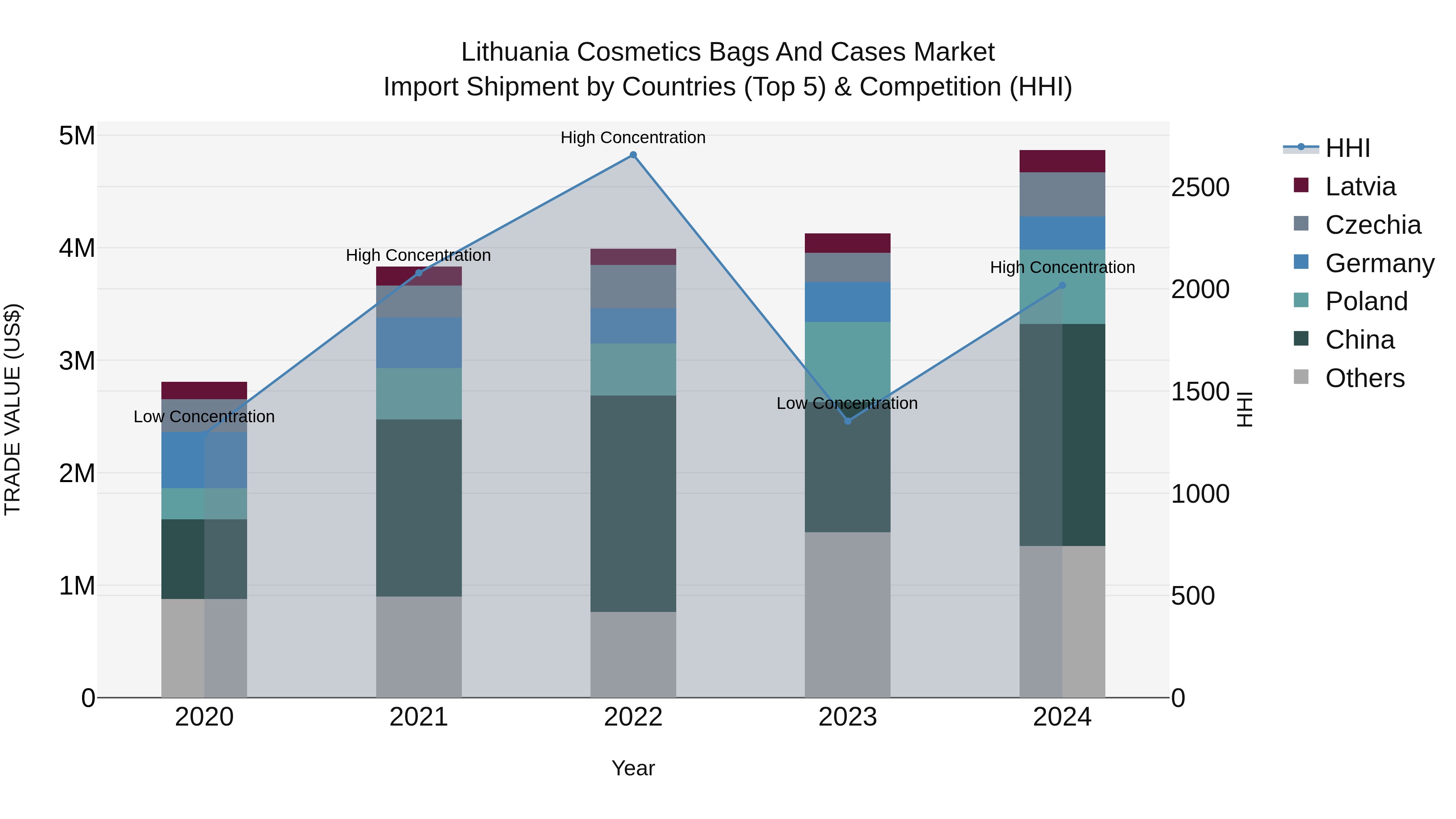 Lithuania Cosmetics Bags and Cases Market Top 5 Importing Countries and Market Competition (HHI) Analysis