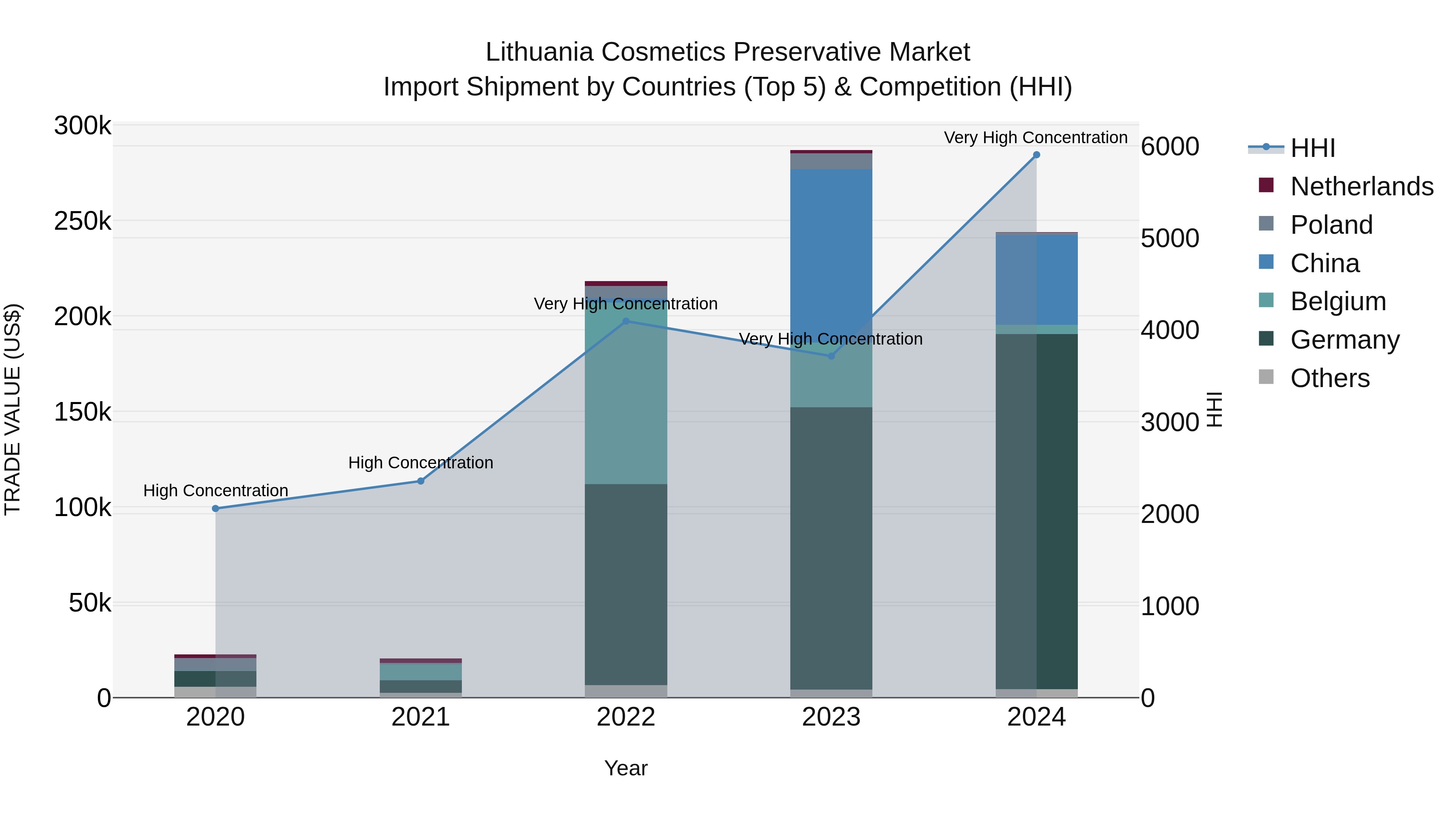 Lithuania Cosmetics Preservative Market Top 5 Importing Countries and Market Competition (HHI) Analysis