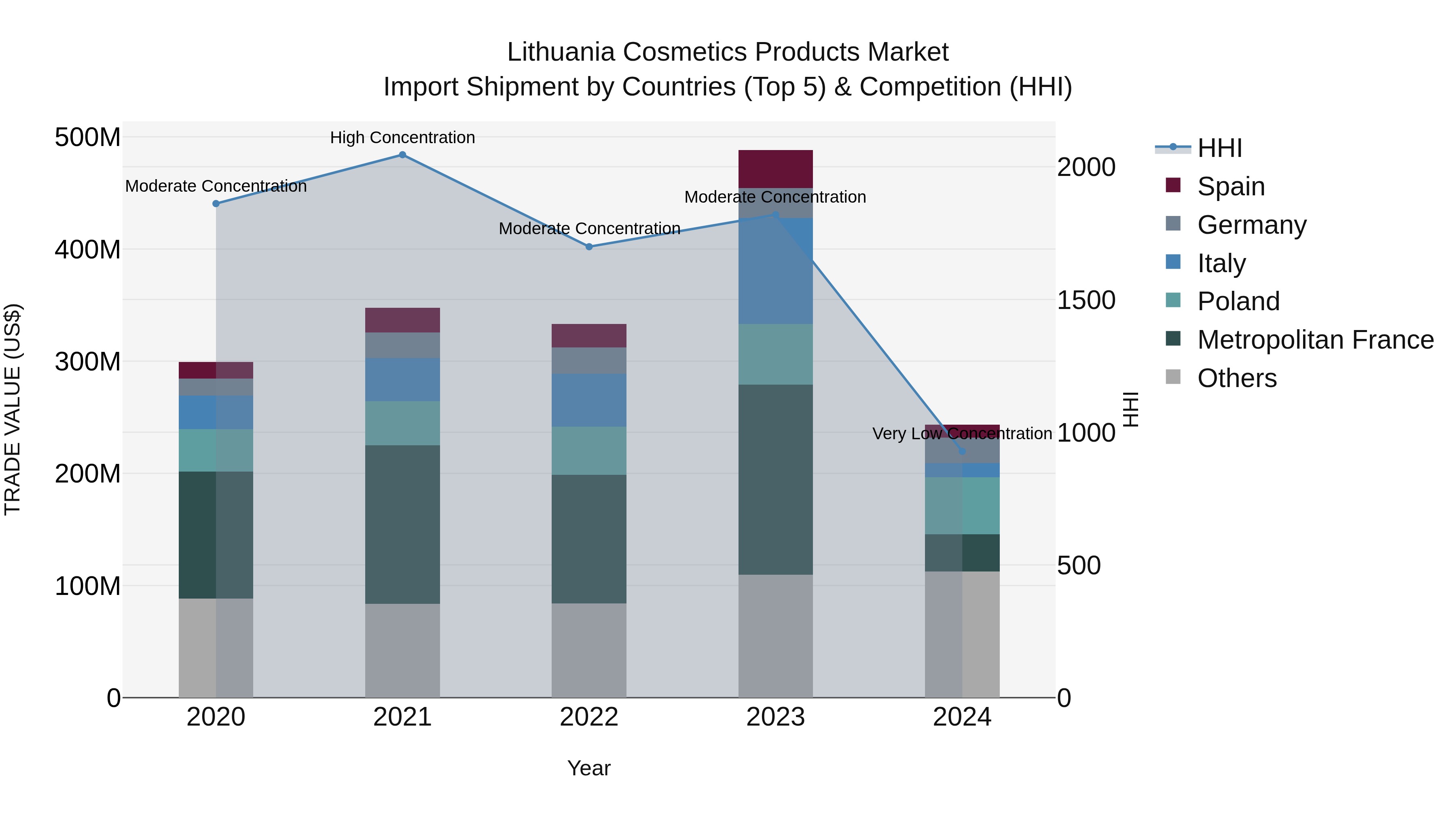 Lithuania Cosmetics Products Market Top 5 Importing Countries and Market Competition (HHI) Analysis