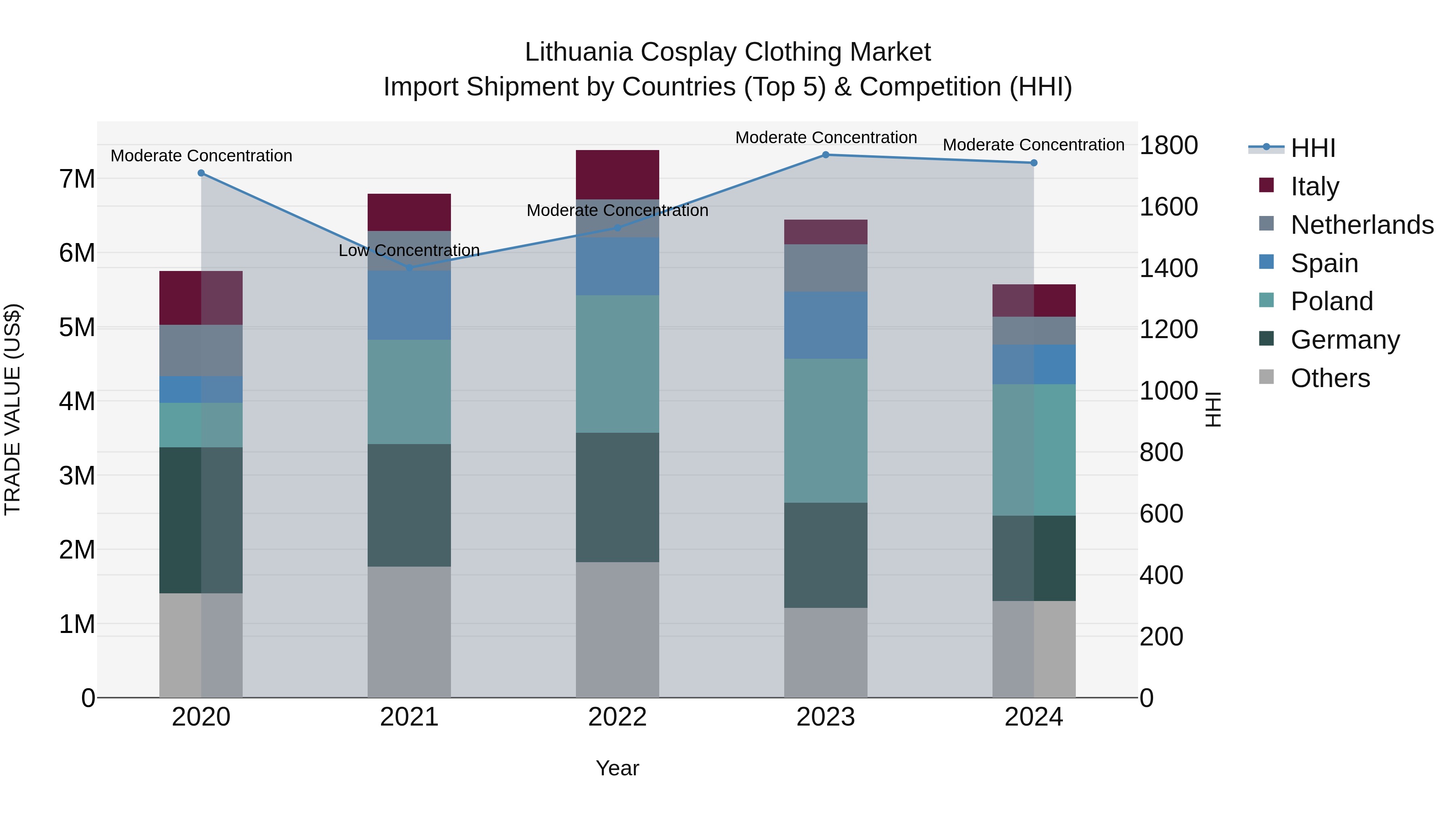 Lithuania Cosplay Clothing Market Top 5 Importing Countries and Market Competition (HHI) Analysis