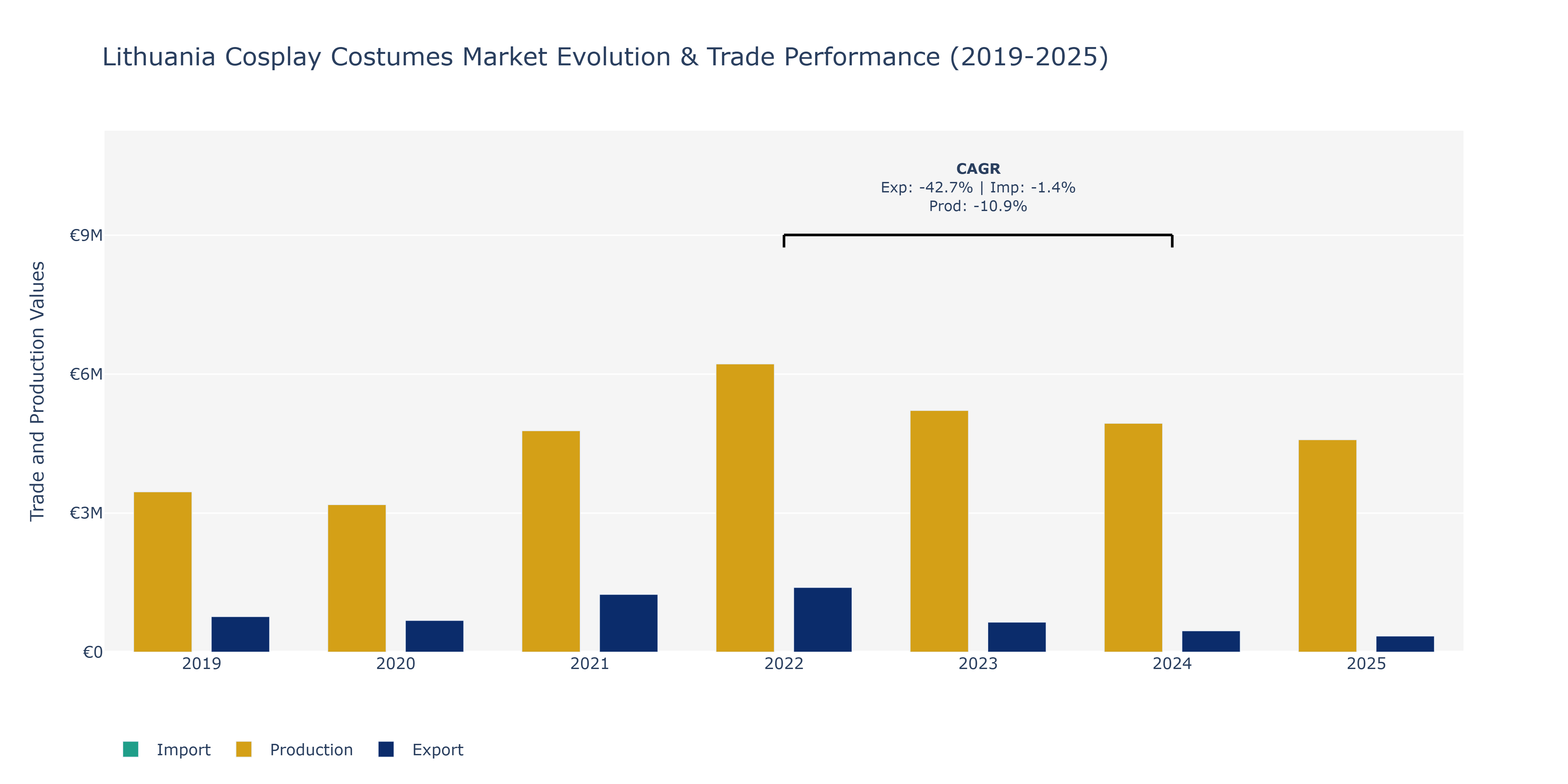 Lithuania Cosplay Costumes Market: Production & Trade Performance (2019-2025) Size