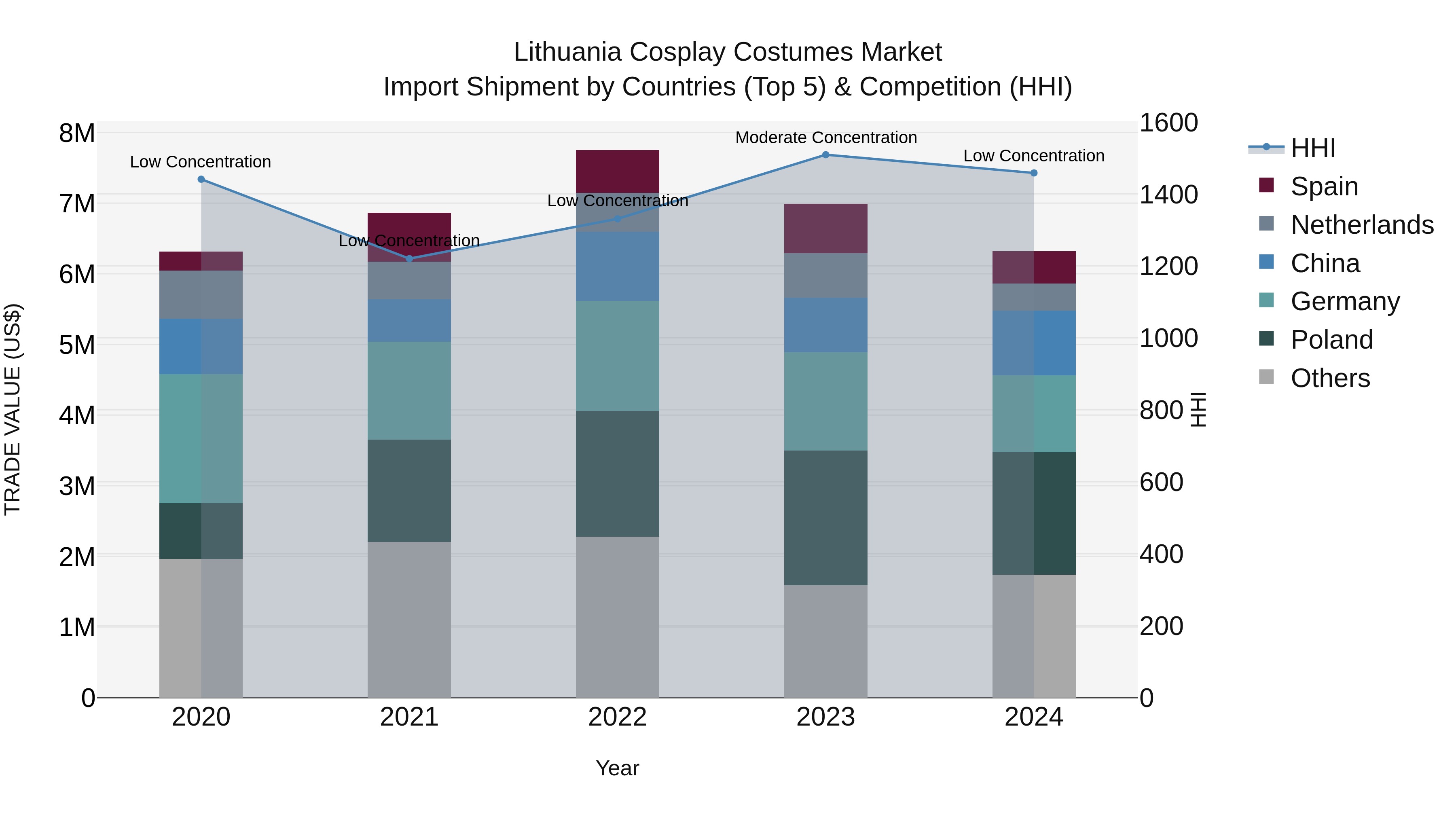 Lithuania Cosplay Costumes Market Top 5 Importing Countries and Market Competition (HHI) Analysis
